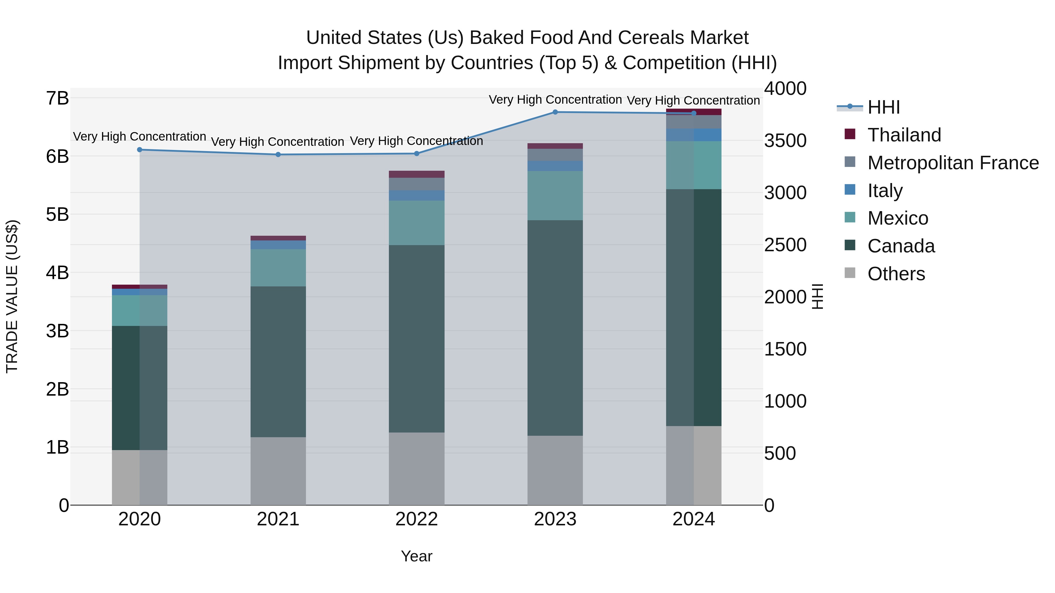 United States (US) Baked Food and Cereals Market Top 5 Importing Countries and Market Competition (HHI) Analysis