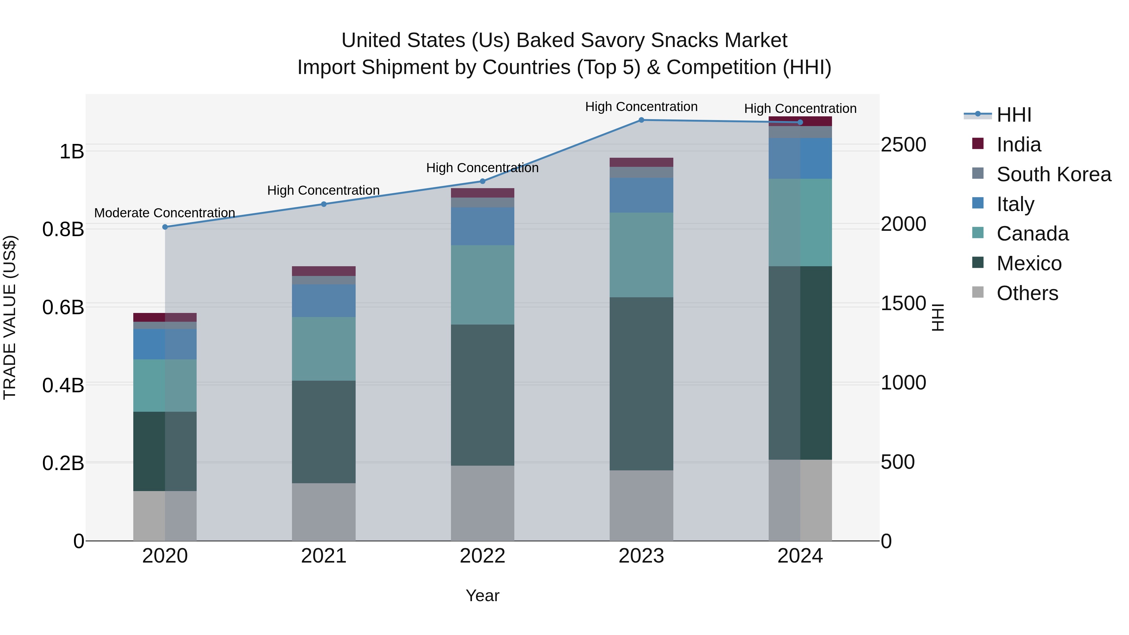 United States (US) Baked Savory Snacks Market Top 5 Importing Countries and Market Competition (HHI) Analysis
