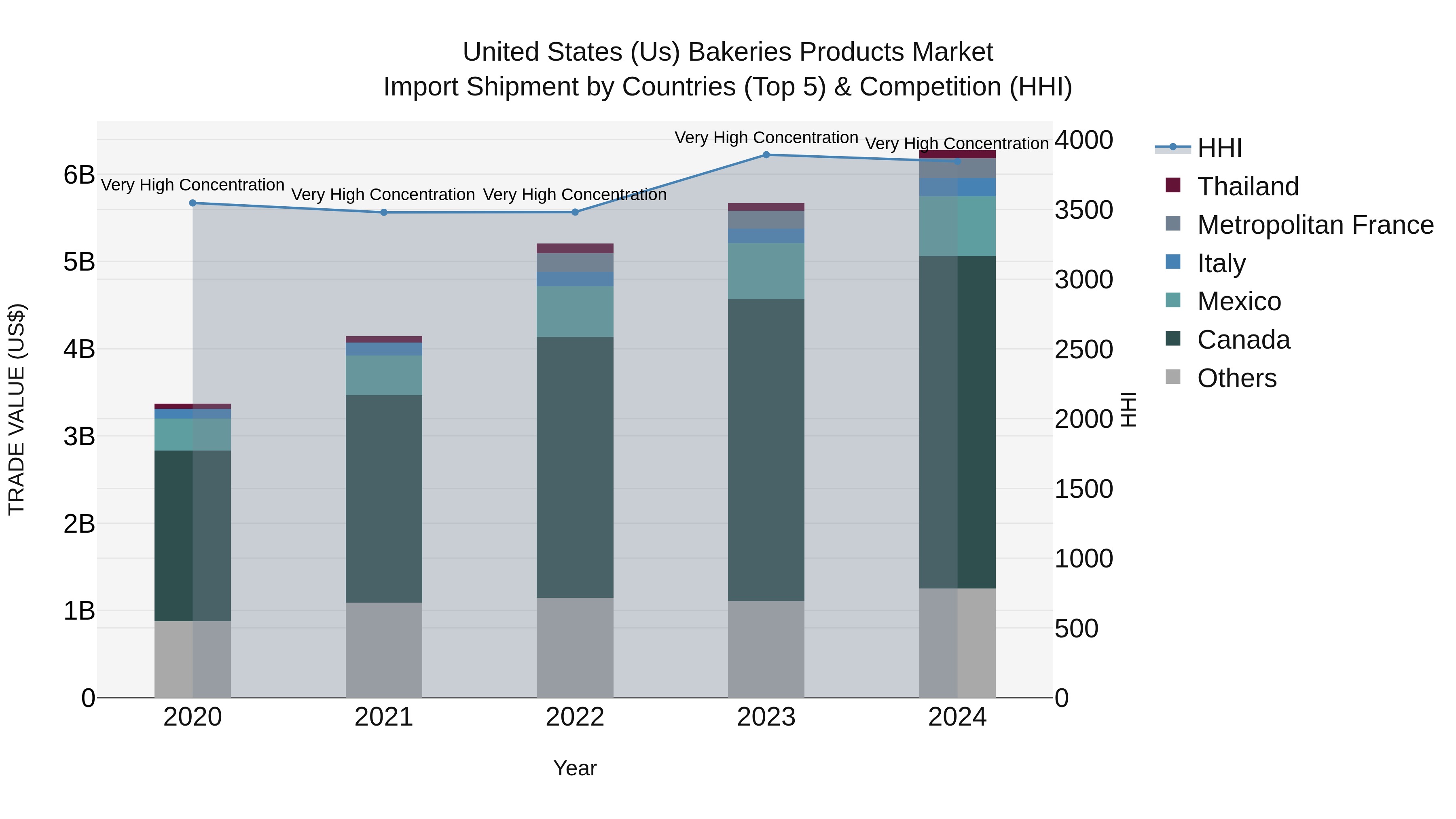 United States (US) Bakeries Products Market Top 5 Importing Countries and Market Competition (HHI) Analysis
