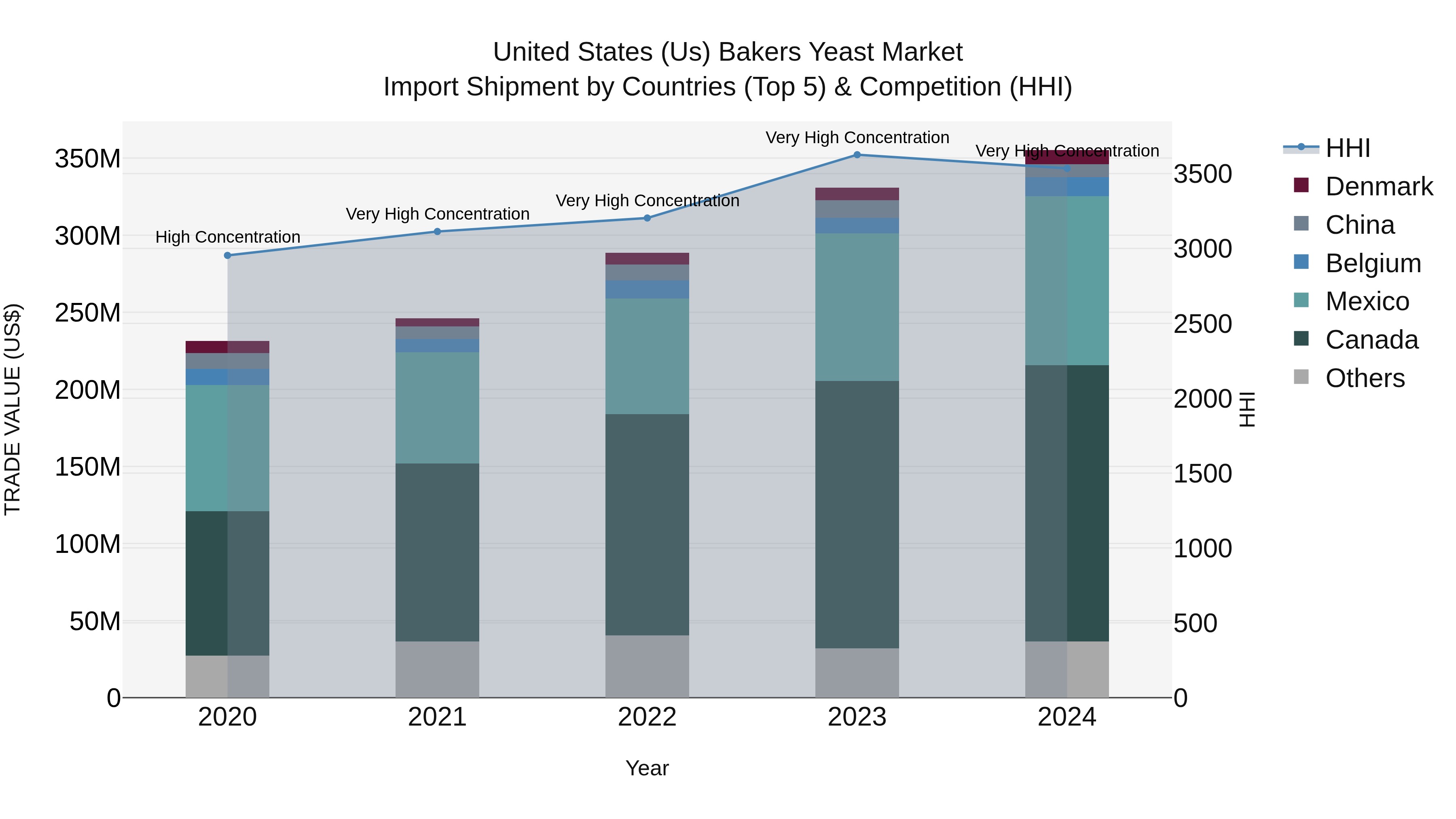 United States (US) Bakers Yeast Market Top 5 Importing Countries and Market Competition (HHI) Analysis