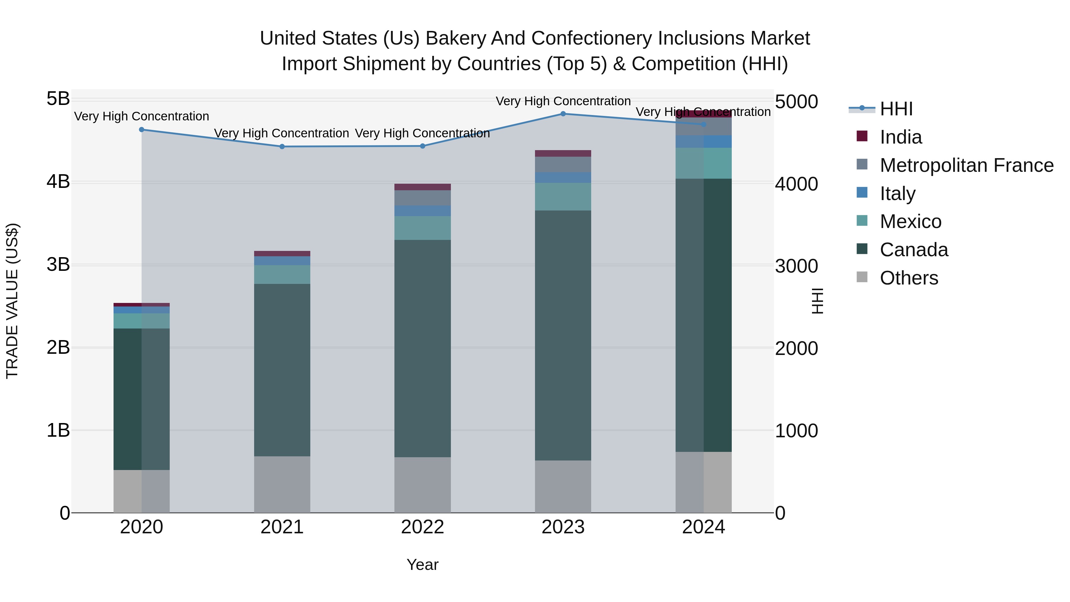 United States (US) Bakery and Confectionery InclUSions Market Top 5 Importing Countries and Market Competition (HHI) Analysis
