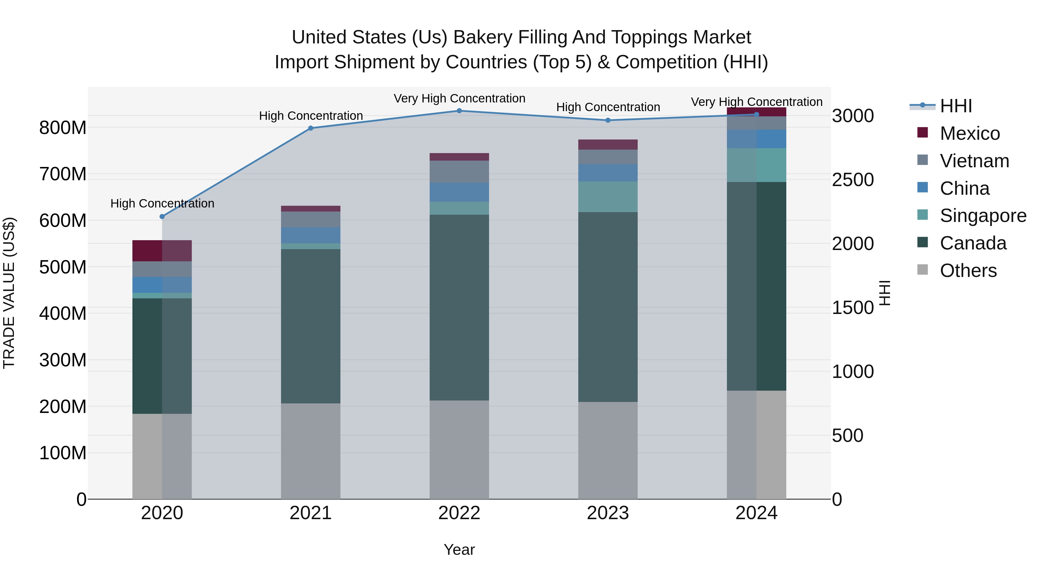 United States (US) Bakery Filling and Toppings Market Top 5 Importing Countries and Market Competition (HHI) Analysis