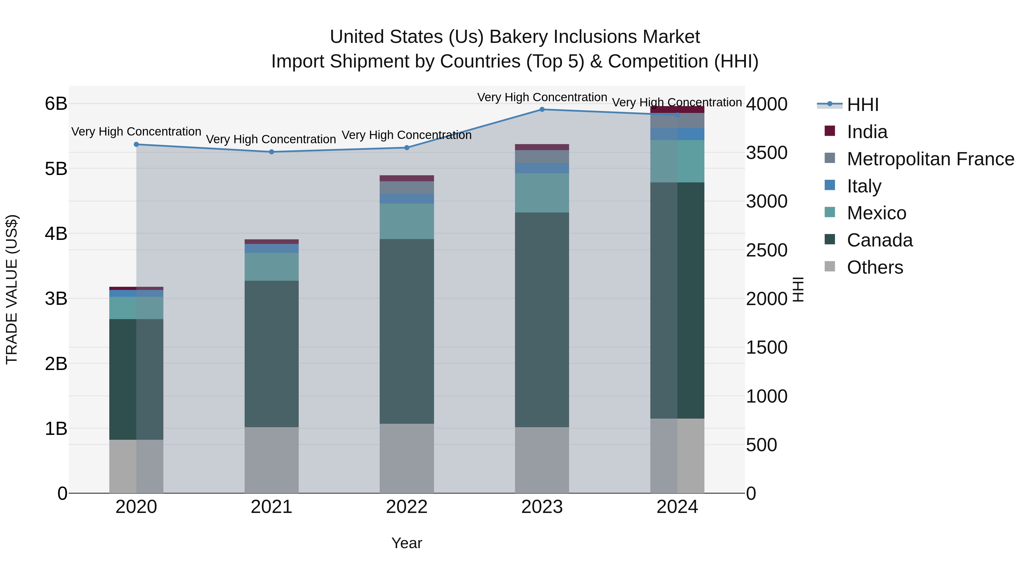 United States (US) Bakery InclUSions Market Top 5 Importing Countries and Market Competition (HHI) Analysis