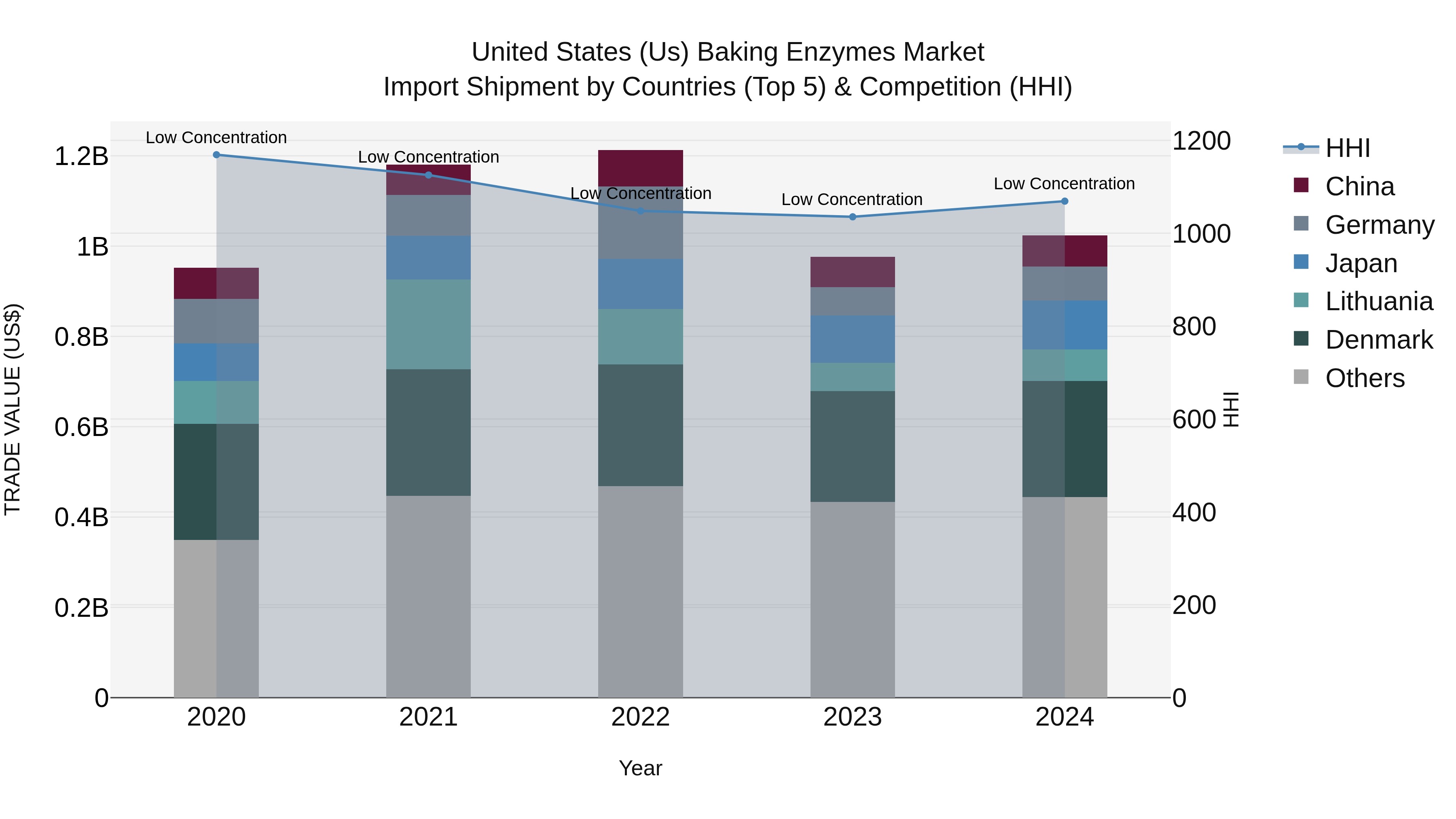 United States (US) Baking Enzymes Market Top 5 Importing Countries and Market Competition (HHI) Analysis