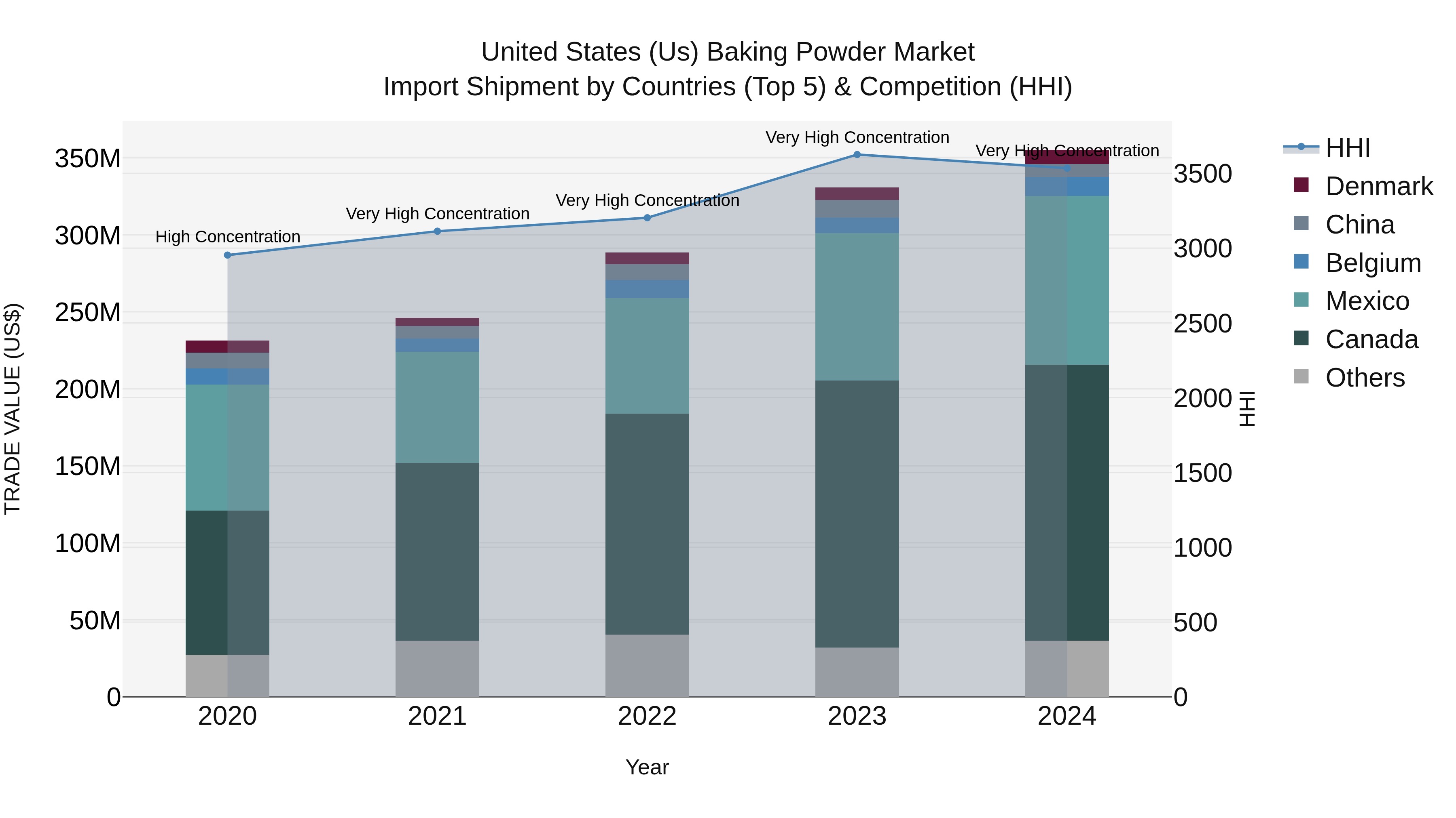United States (US) Baking Powder Market Top 5 Importing Countries and Market Competition (HHI) Analysis