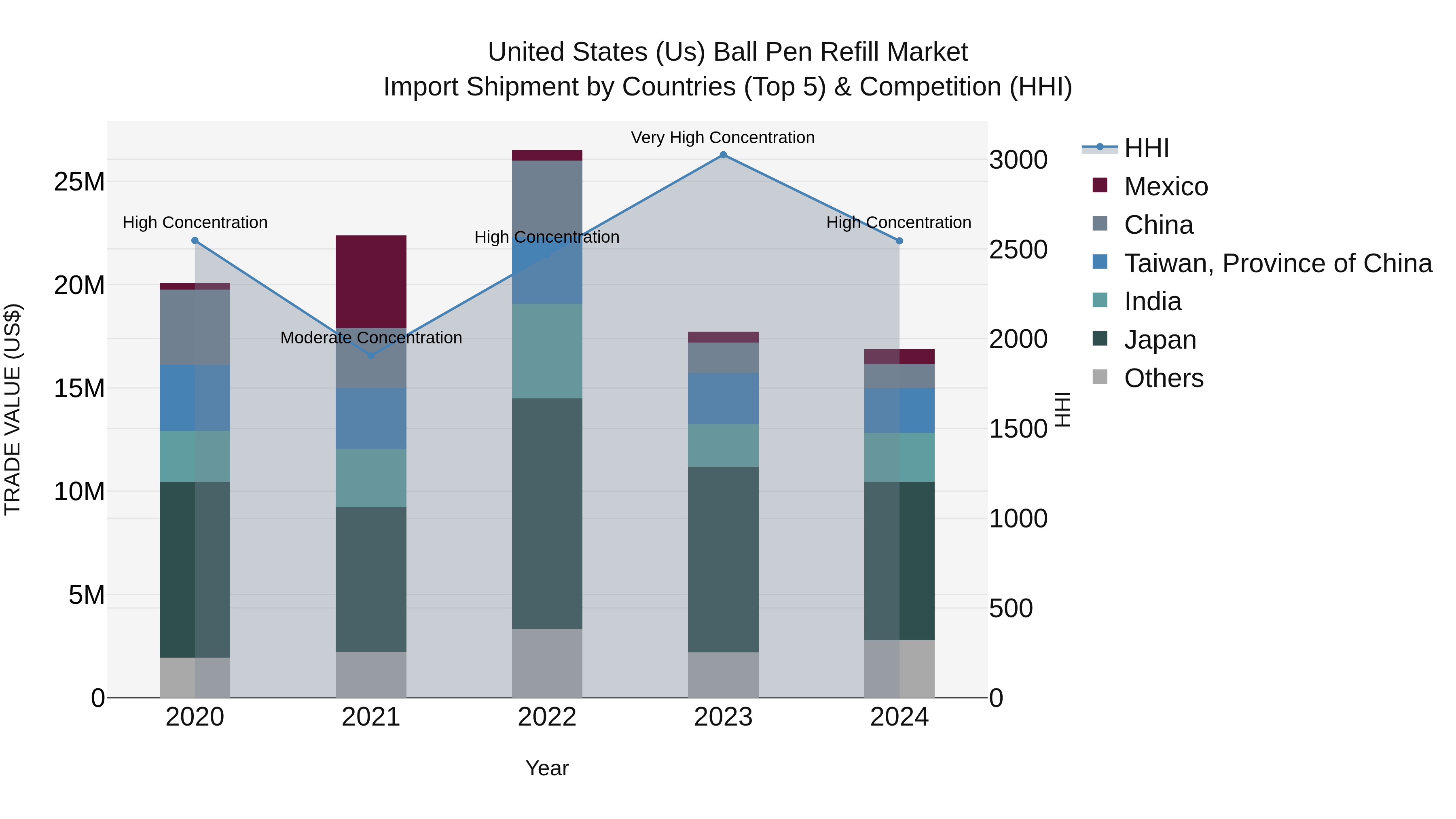 United States (US) Ball Pen Refill Market Top 5 Importing Countries and Market Competition (HHI) Analysis