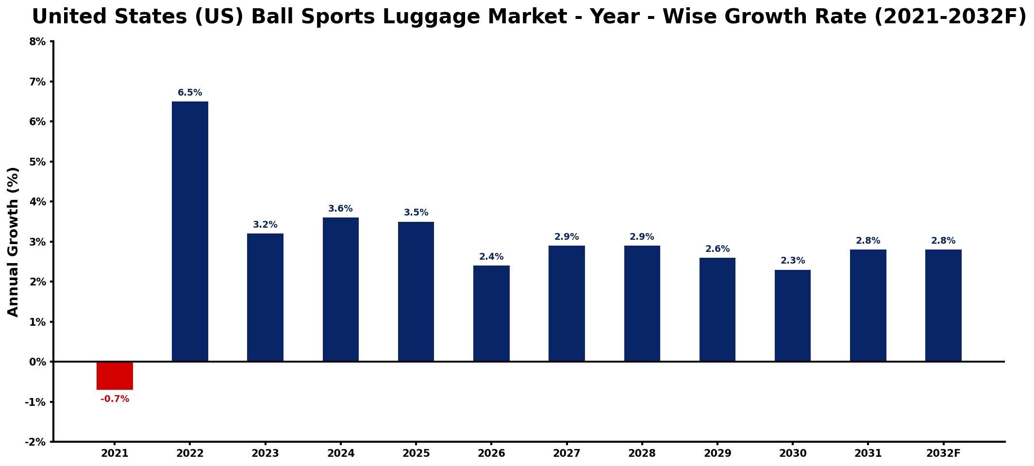 United States (US) Ball Sports Luggage Market Year-wise Growth Rate and Key Drivers