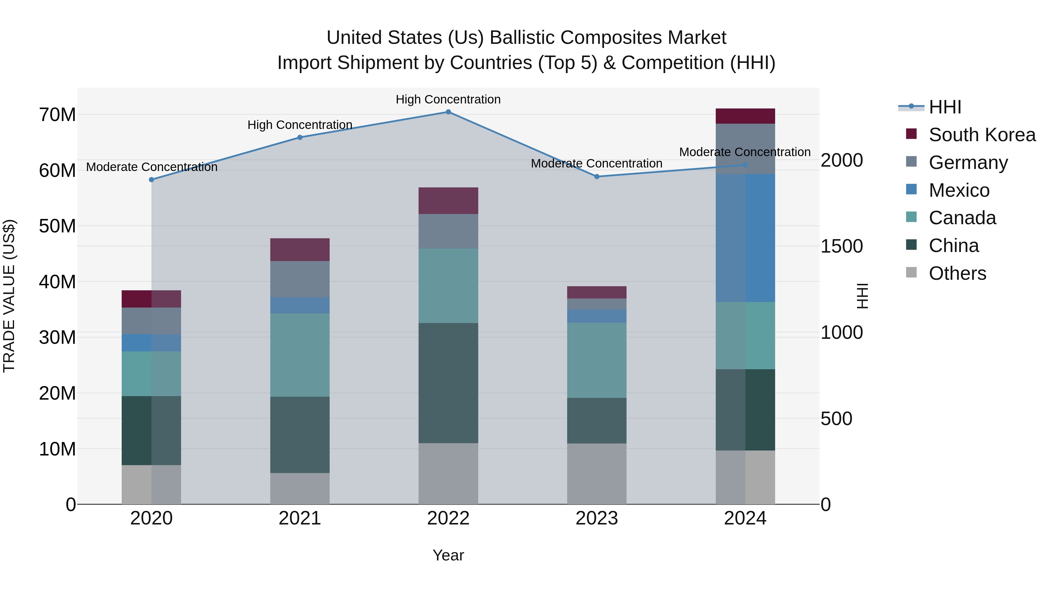 United States (US) Ballistic Composites Market Top 5 Importing Countries and Market Competition (HHI) Analysis