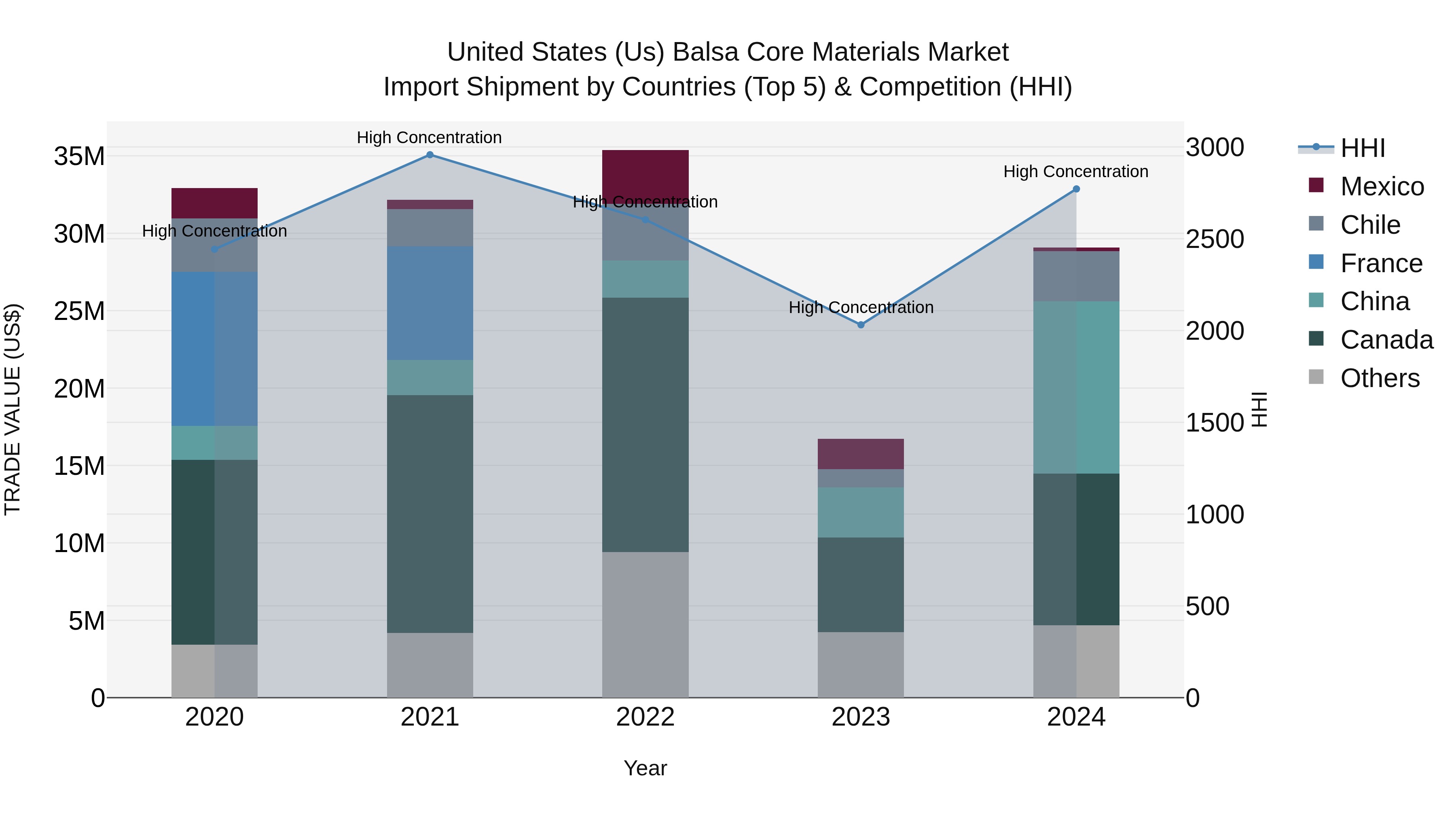 United States (US) Balsa Core Materials Market Top 5 Importing Countries and Market Competition (HHI) Analysis