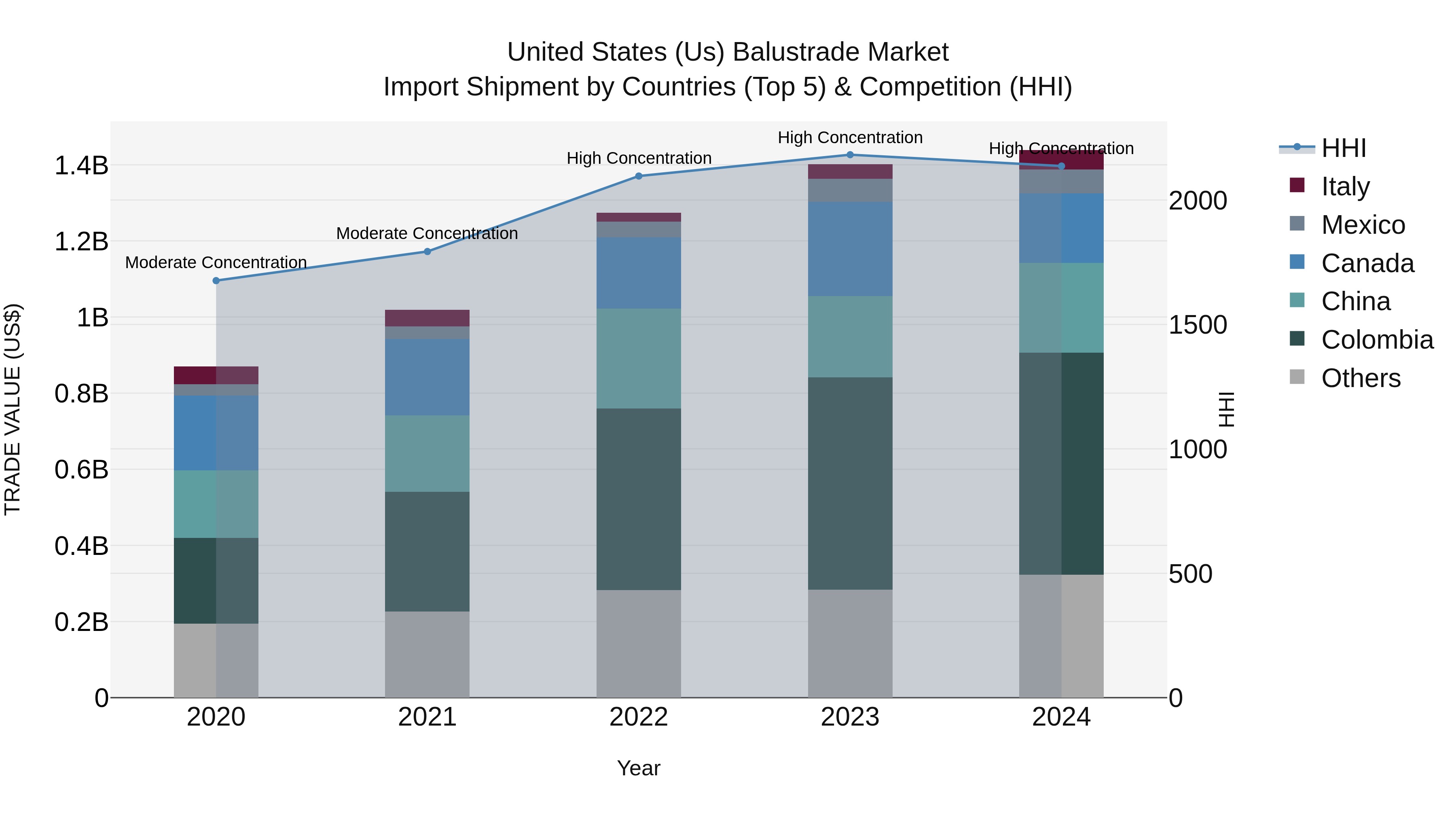 United States (US) BalUStrade Market Top 5 Importing Countries and Market Competition (HHI) Analysis