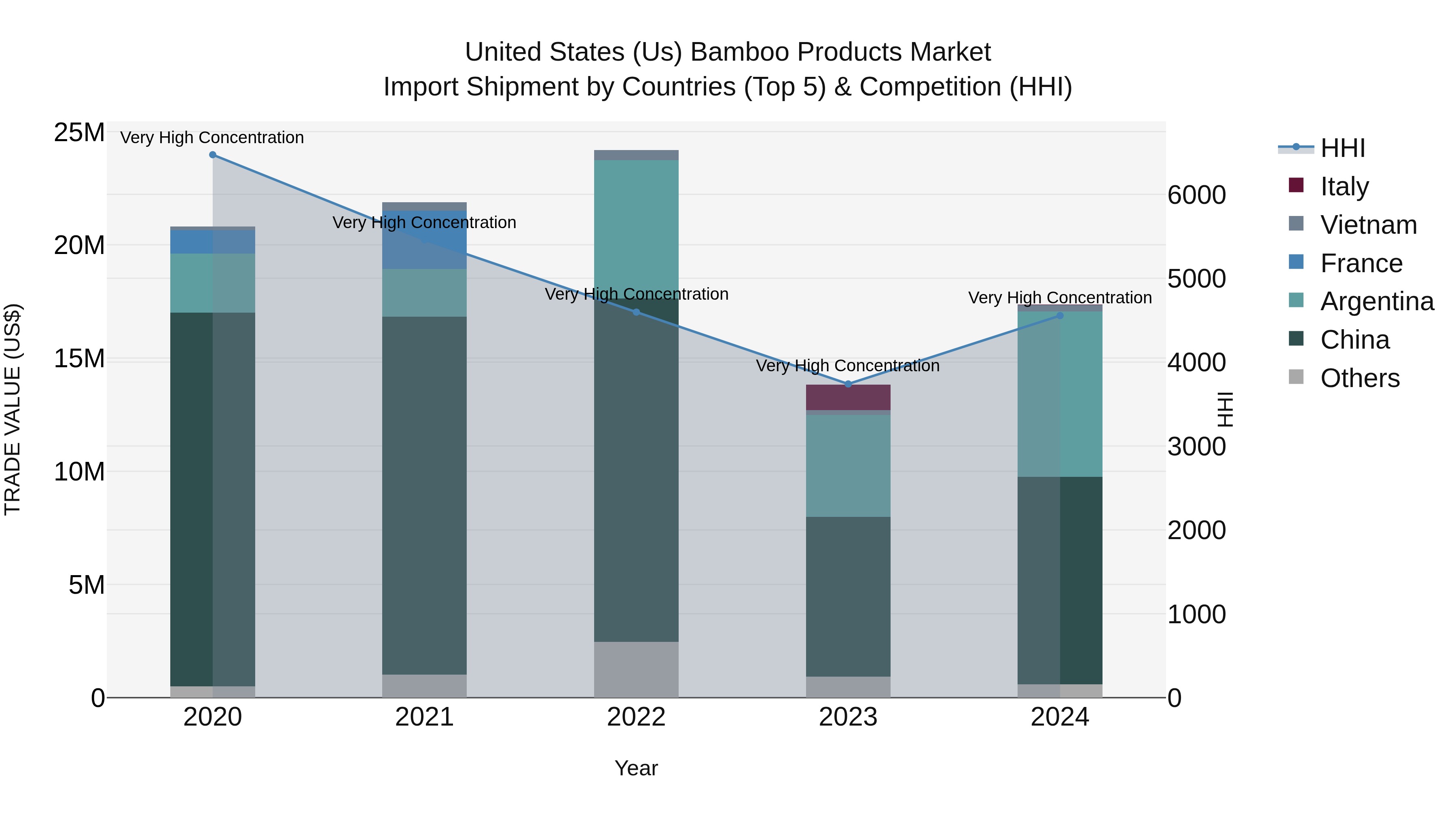 United States (US) Bamboo Products Market Top 5 Importing Countries and Market Competition (HHI) Analysis