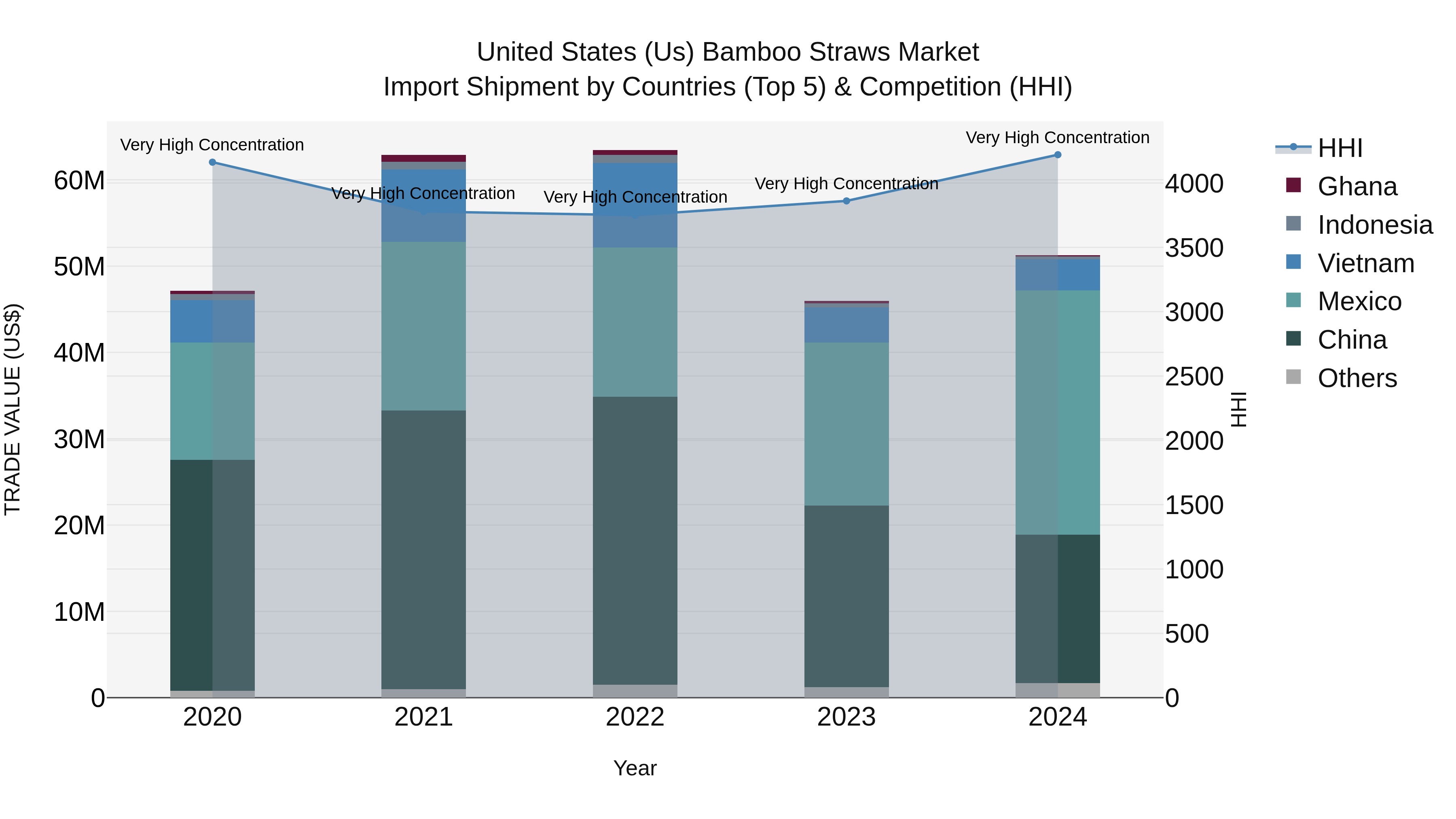 United States (US) Bamboo Straws Market Top 5 Importing Countries and Market Competition (HHI) Analysis