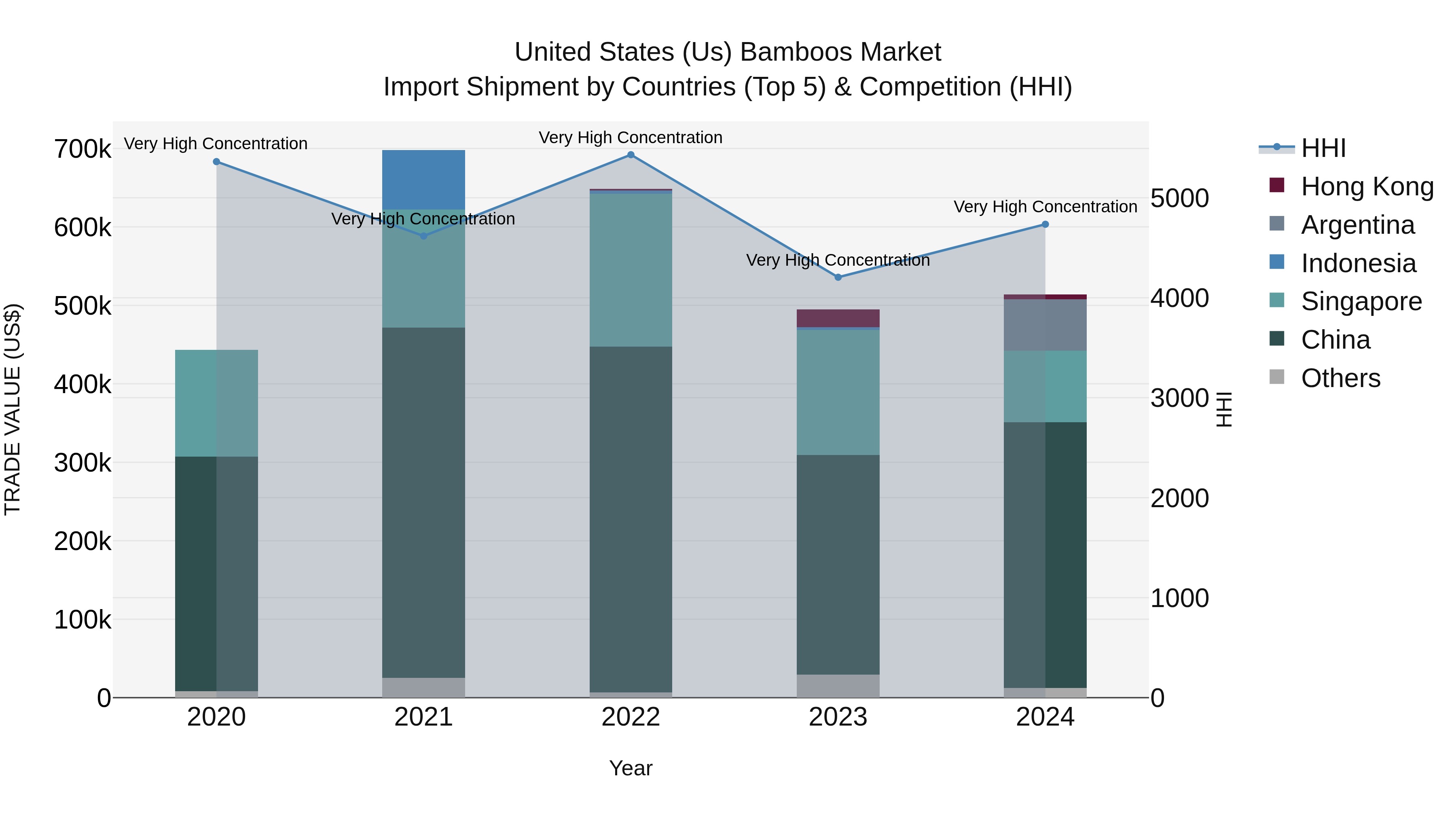 United States (US) Bamboos Market Top 5 Importing Countries and Market Competition (HHI) Analysis