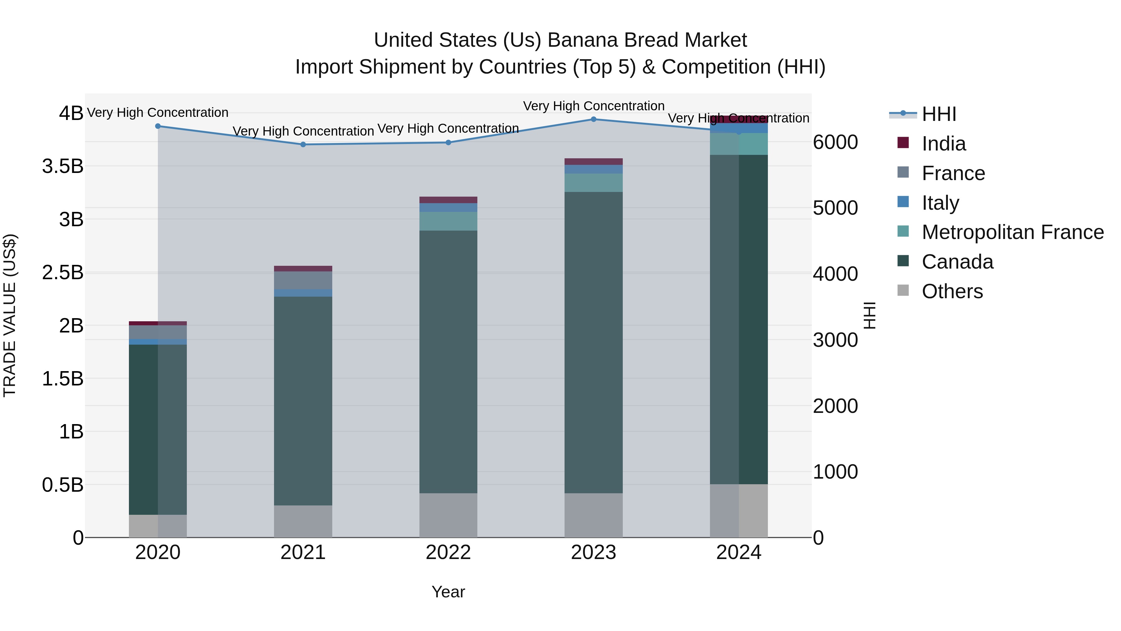 United States (US) Banana Bread Market Top 5 Importing Countries and Market Competition (HHI) Analysis