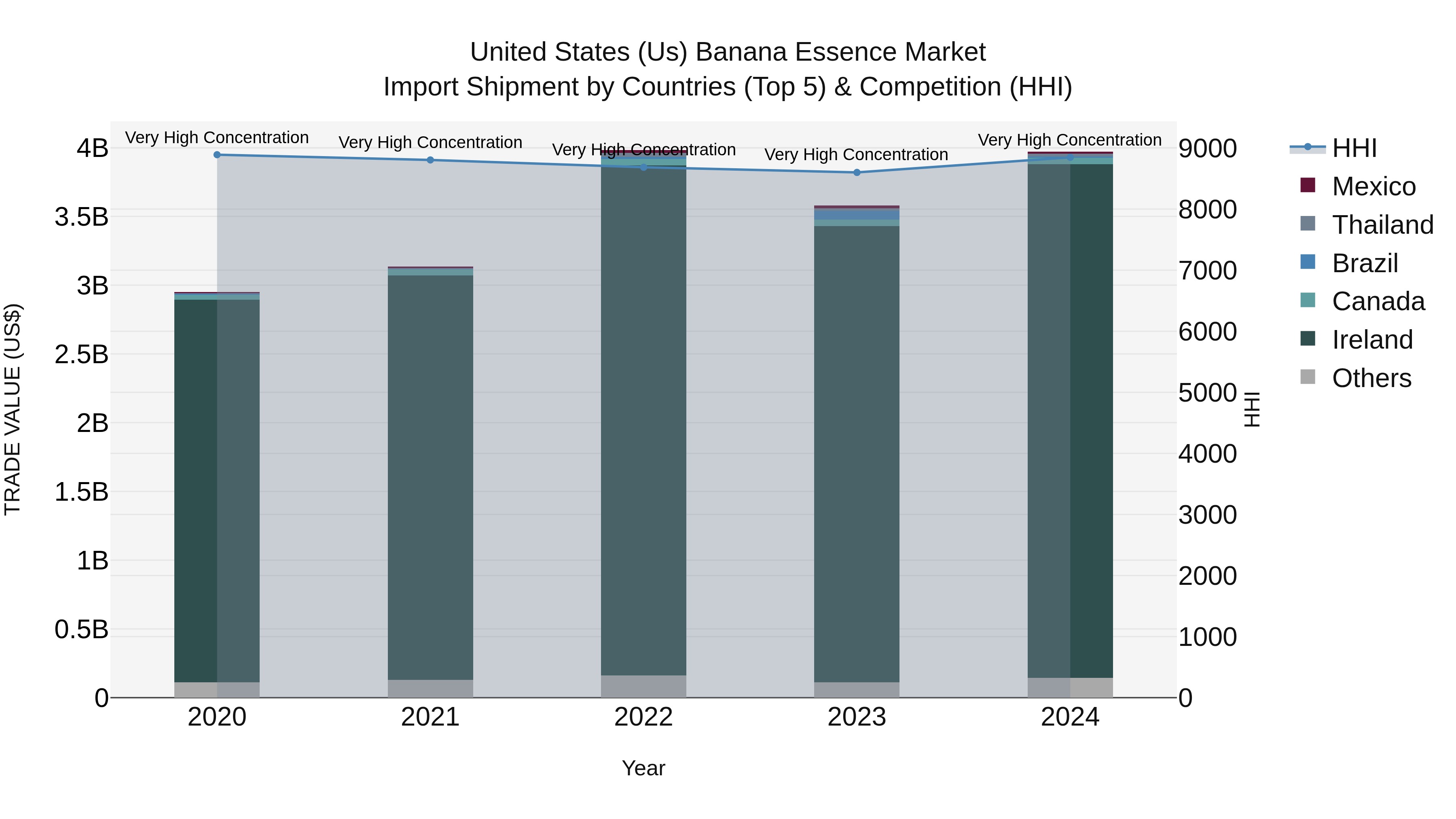 United States (US) Banana Essence Market Top 5 Importing Countries and Market Competition (HHI) Analysis
