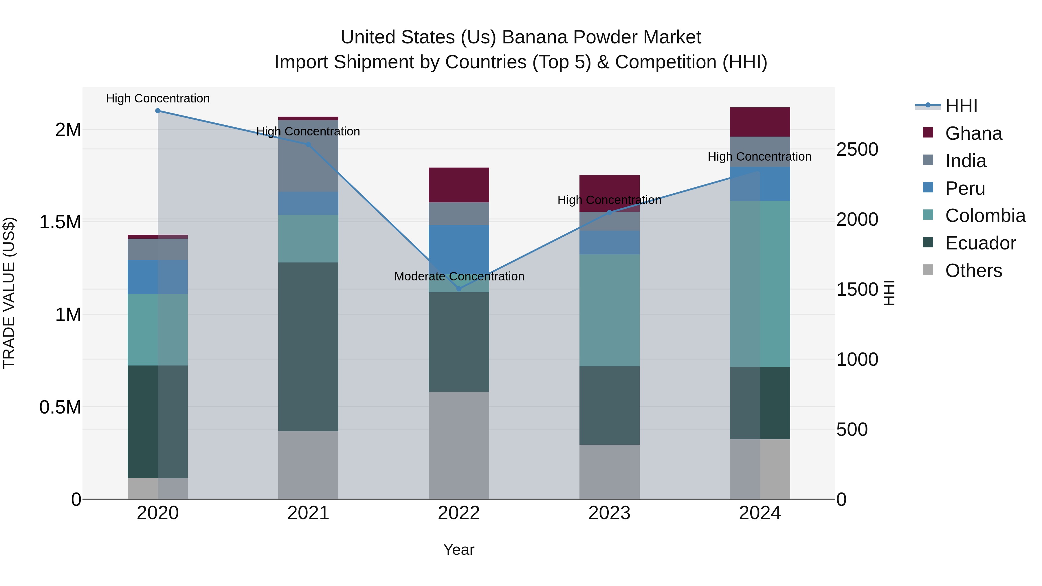 United States (US) Banana Powder Market Top 5 Importing Countries and Market Competition (HHI) Analysis