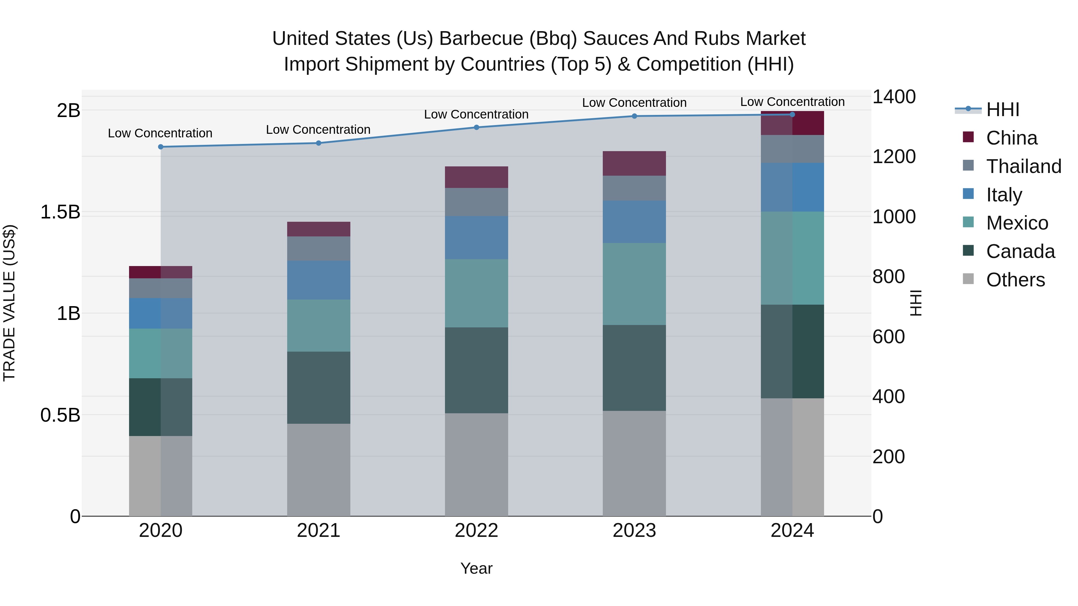 United States (US) Barbecue (Bbq) Sauces and Rubs Market Top 5 Importing Countries and Market Competition (HHI) Analysis