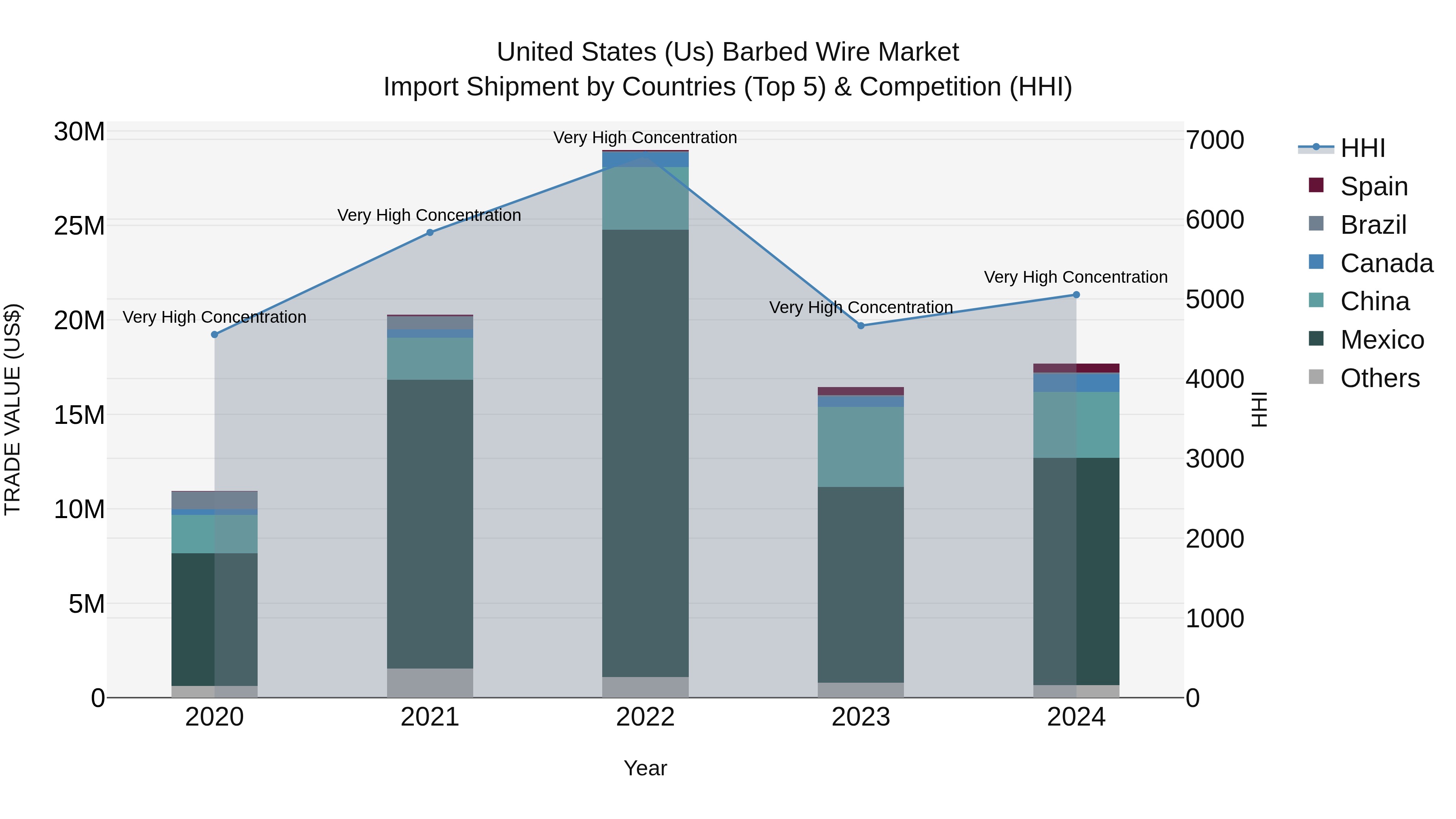 United States (US) Barbed Wire Market Top 5 Importing Countries and Market Competition (HHI) Analysis