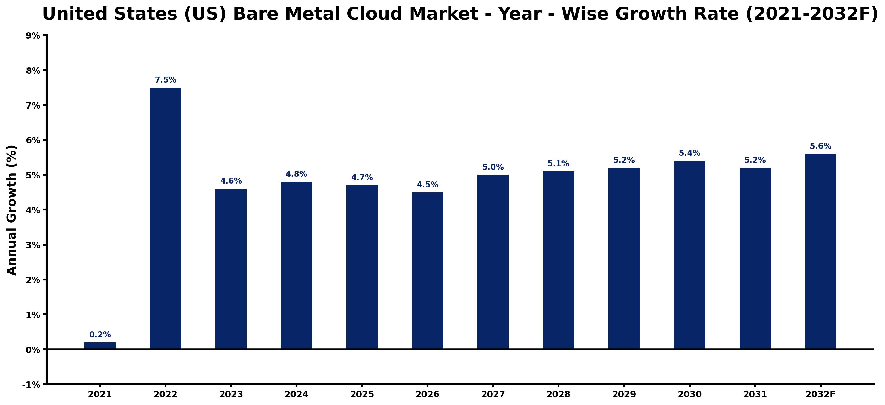 United States (US) Bare Metal Cloud Market Year-wise Growth Rate and Key Drivers