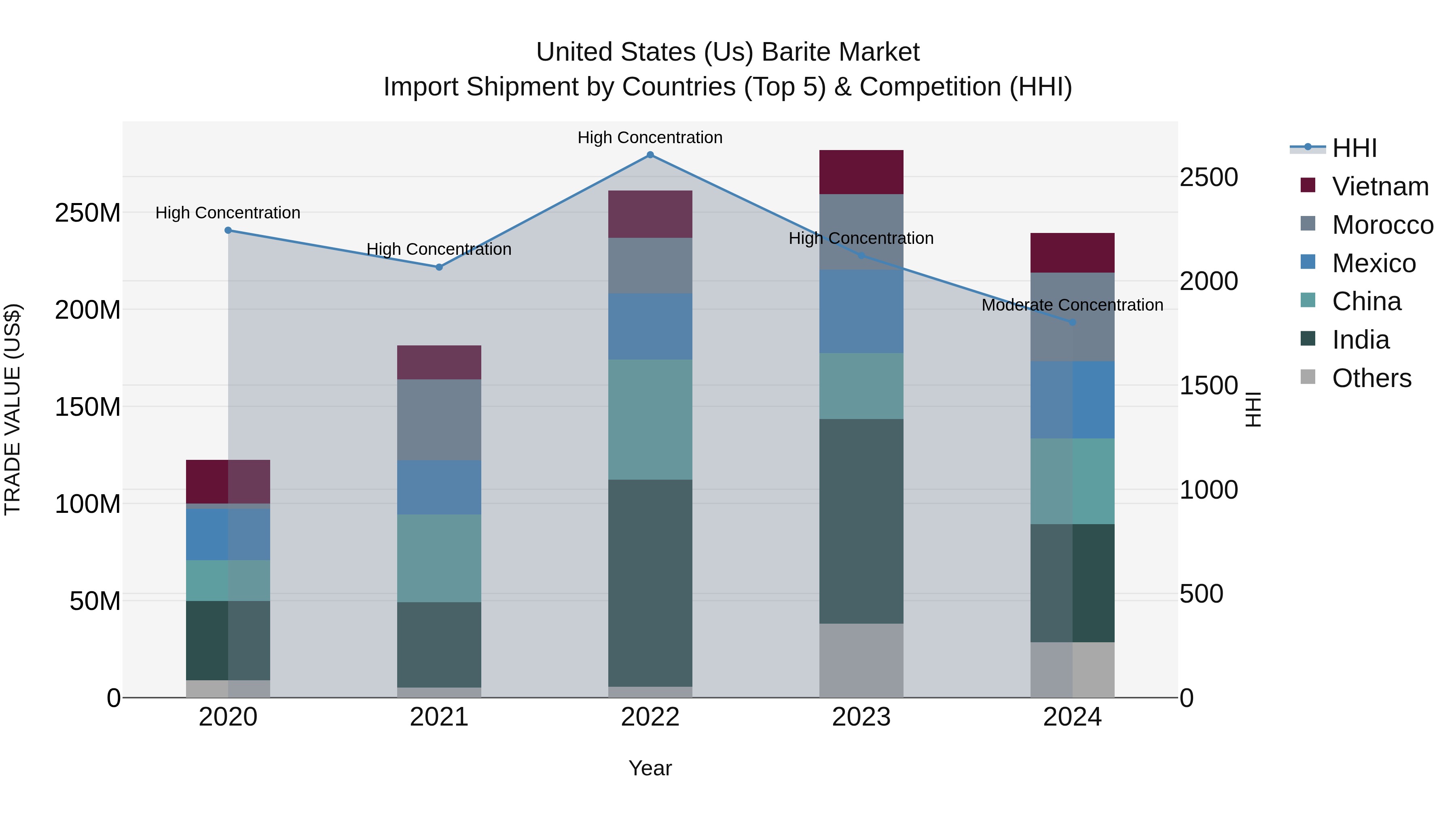 United States (US) Barite Market Top 5 Importing Countries and Market Competition (HHI) Analysis