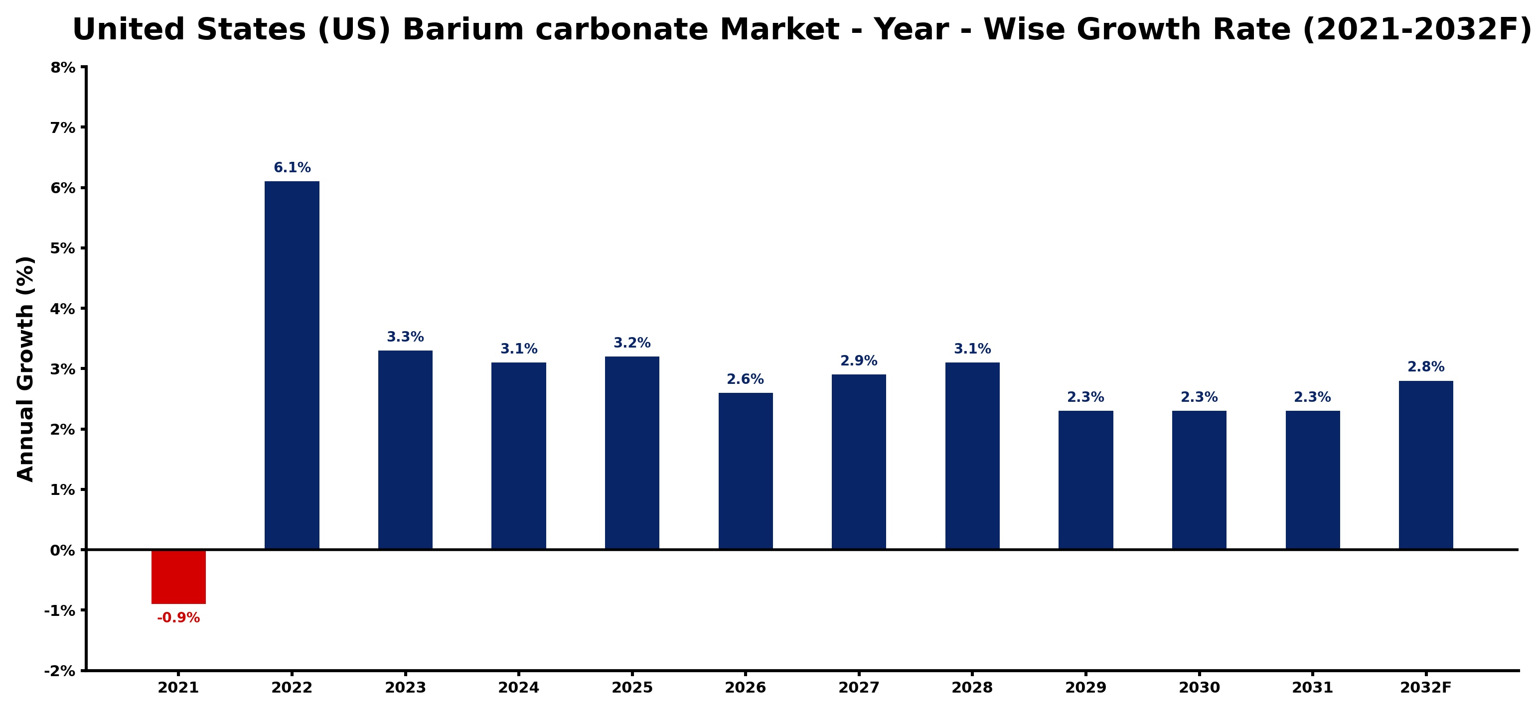 United States (US) Barium carbonate Market Year-wise Growth Rate and Key Drivers