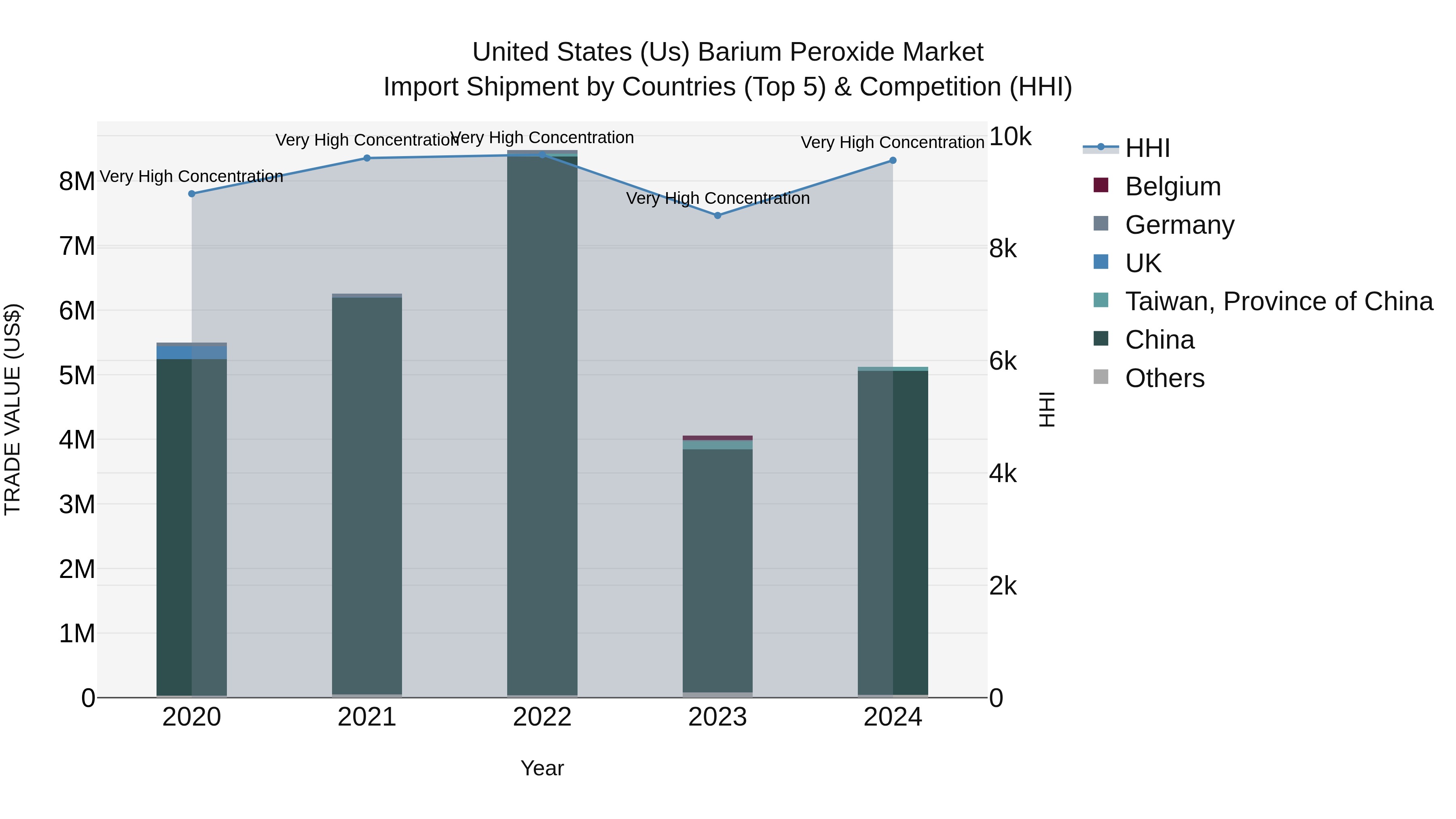 United States (US) Barium Peroxide Market Top 5 Importing Countries and Market Competition (HHI) Analysis