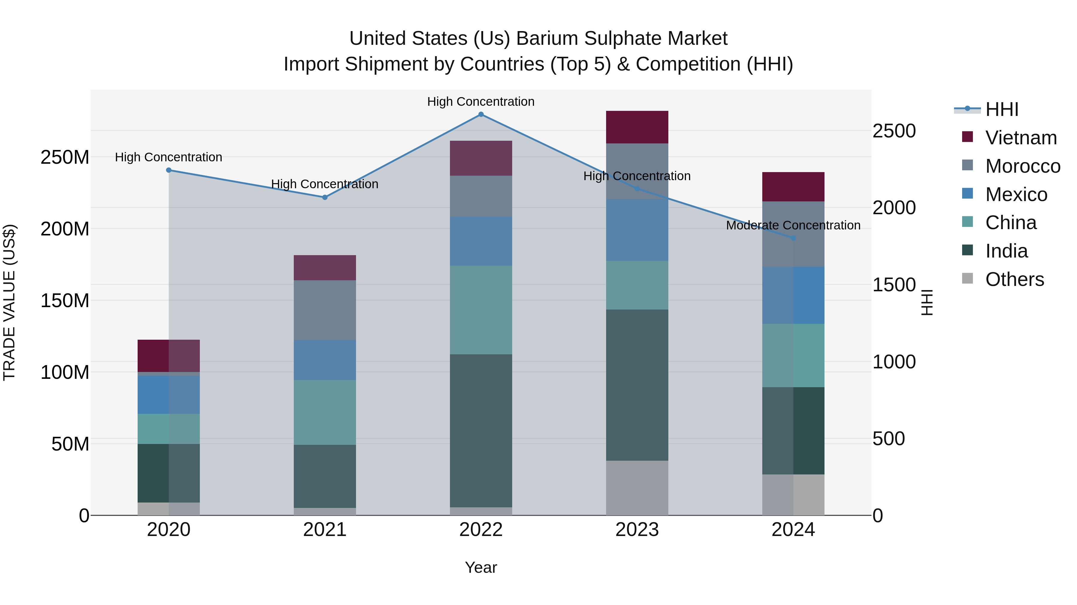 United States (US) Barium Sulphate Market Top 5 Importing Countries and Market Competition (HHI) Analysis