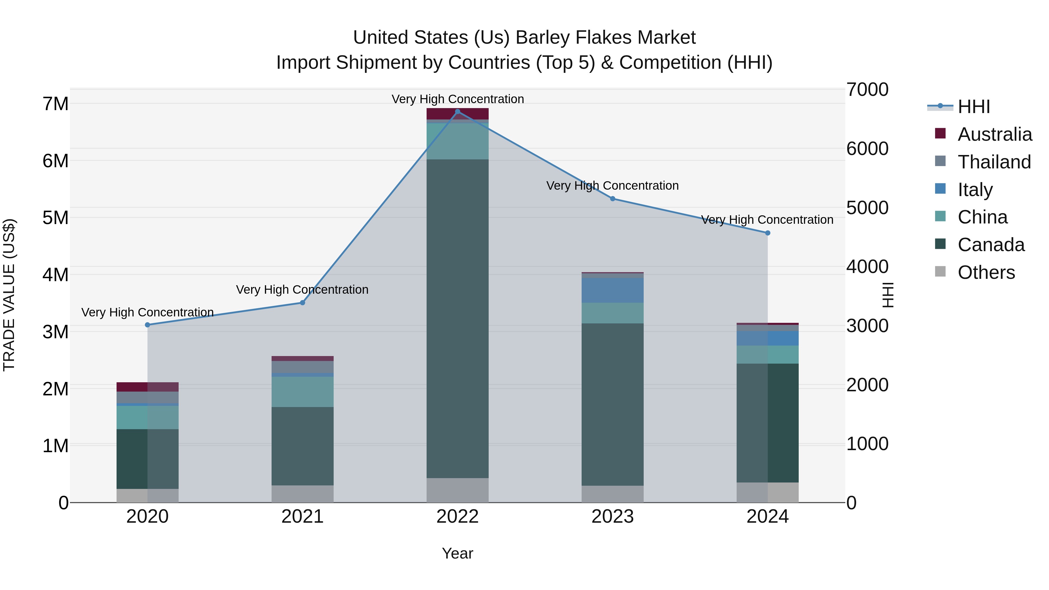 United States (US) Barley Flakes Market Top 5 Importing Countries and Market Competition (HHI) Analysis