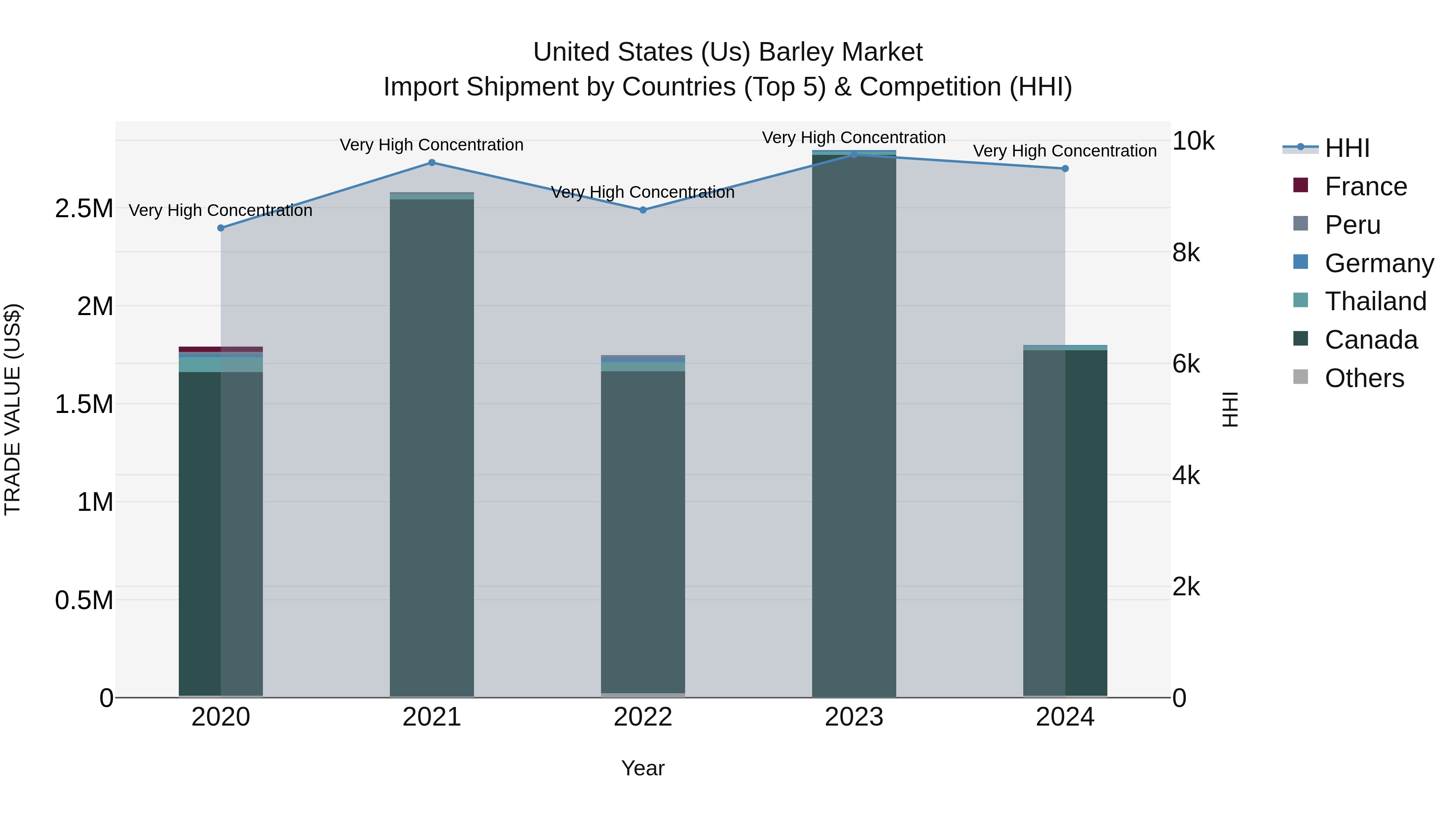 United States (US) Barley Market Top 5 Importing Countries and Market Competition (HHI) Analysis