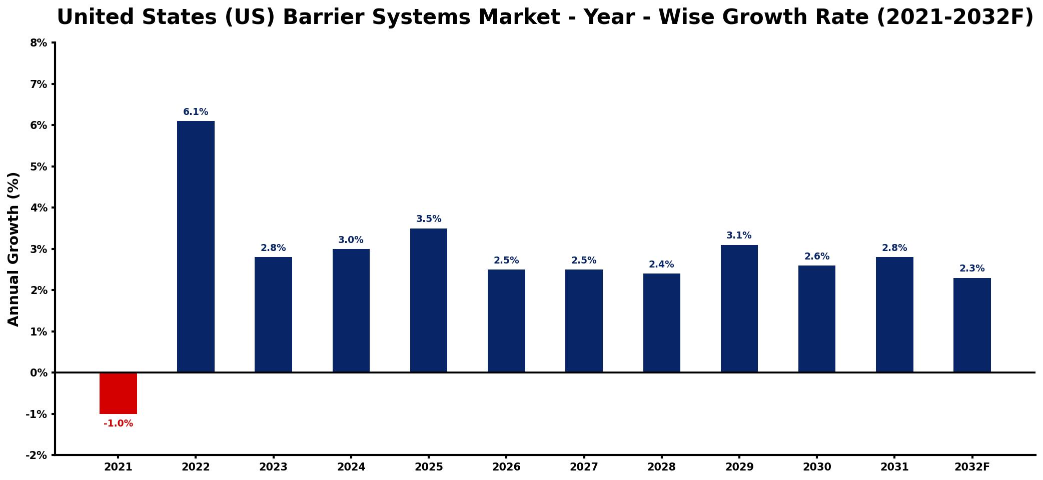United States (US) Barrier Systems Market Year-wise Growth Rate and Key Drivers