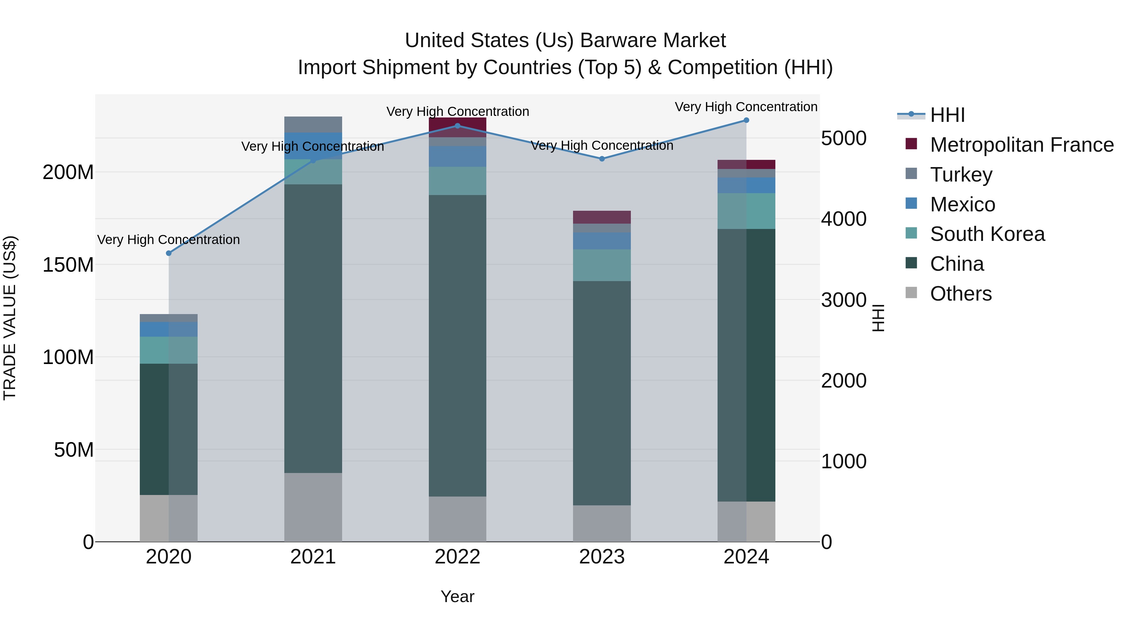 United States (US) Barware Market Top 5 Importing Countries and Market Competition (HHI) Analysis