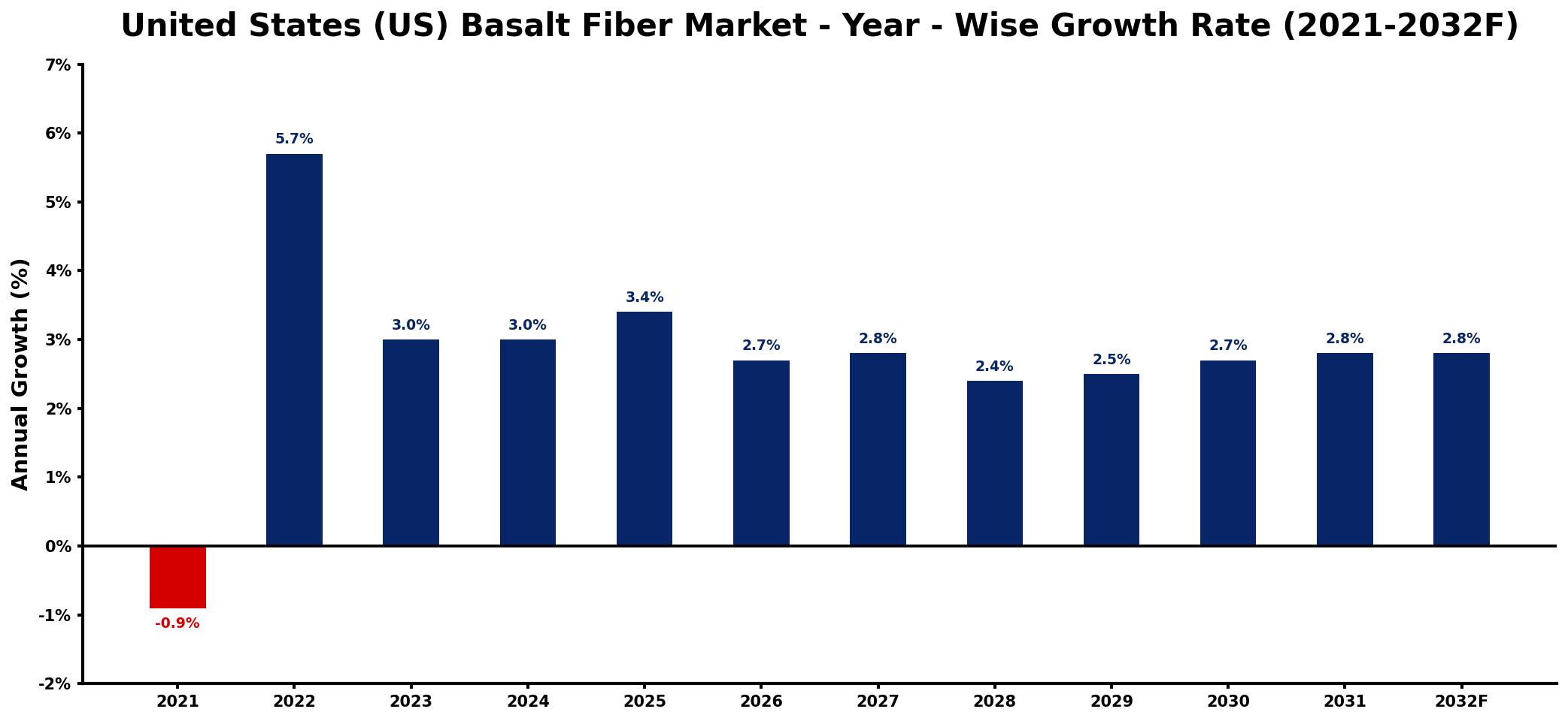 United States (US) Basalt Fiber Market Year-wise Growth Rate and Key Drivers
