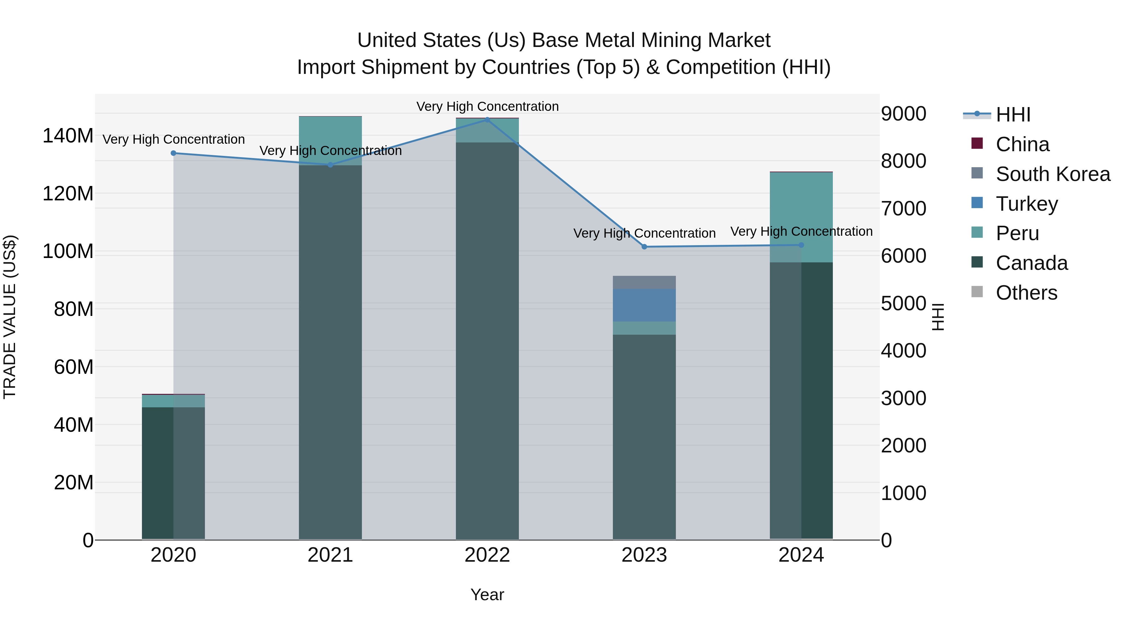 United States (US) Base Metal Mining Market Top 5 Importing Countries and Market Competition (HHI) Analysis