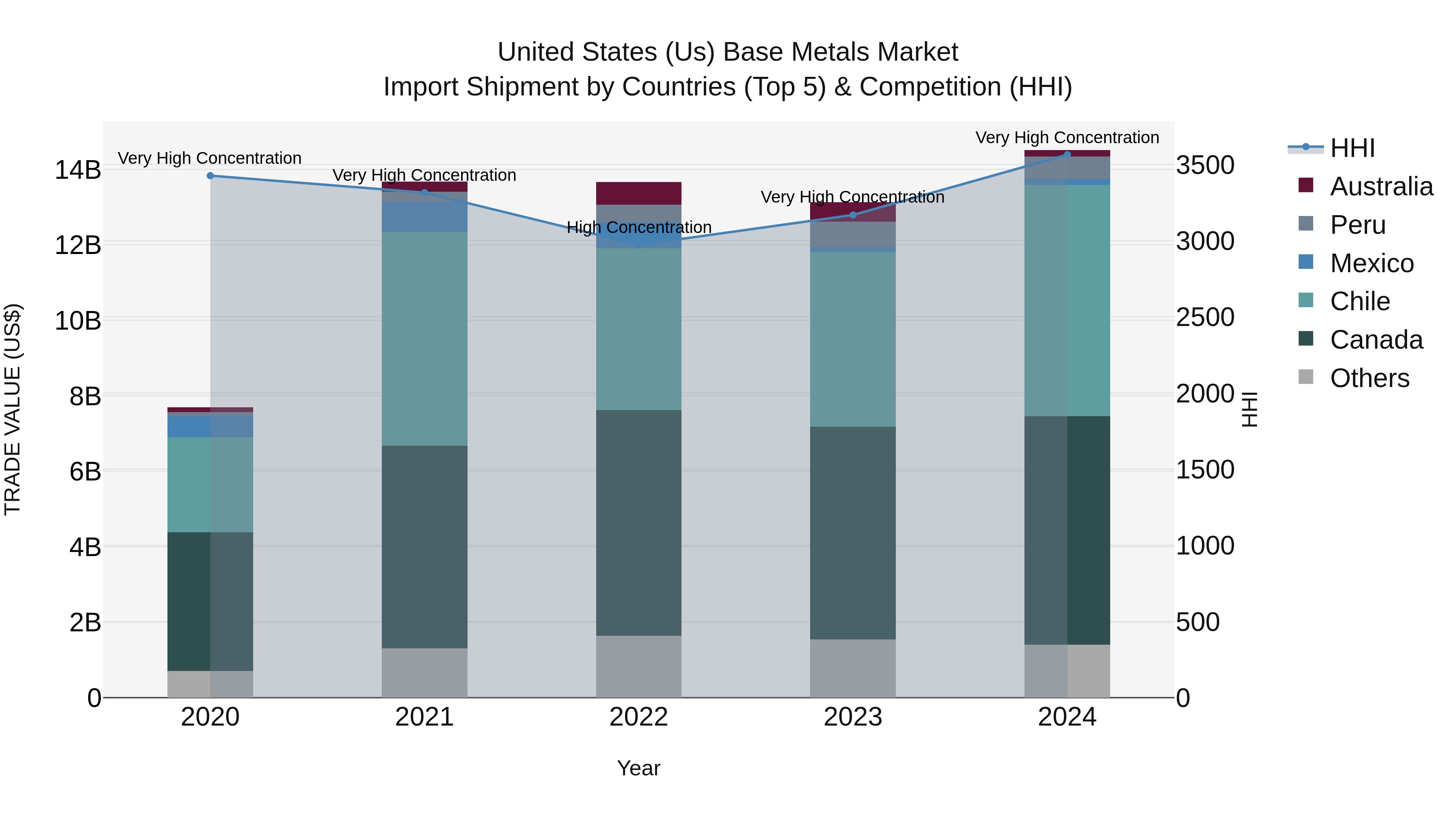 United States (US) Base Metals Market Top 5 Importing Countries and Market Competition (HHI) Analysis