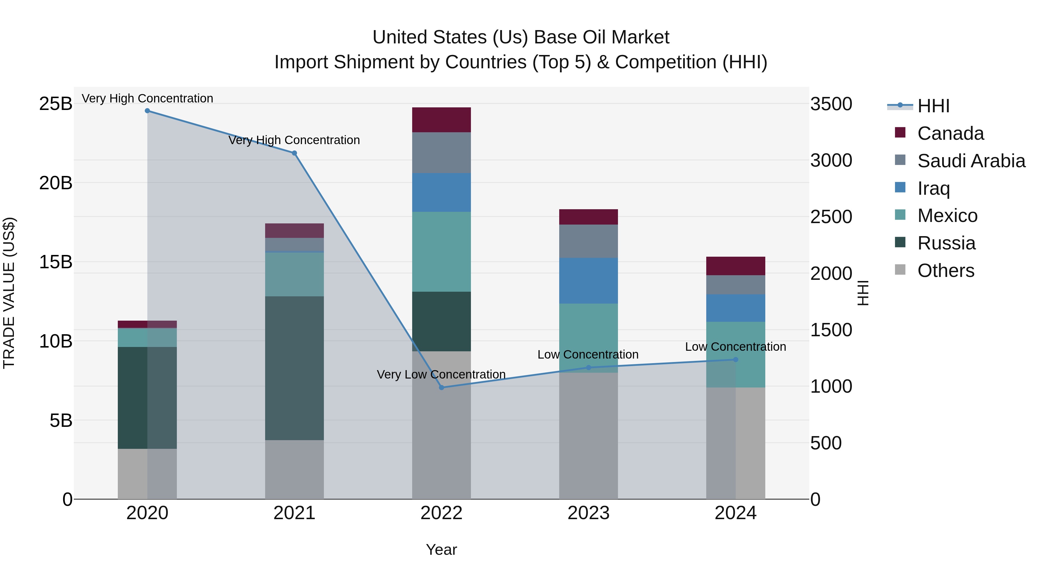 United States (US) Base Oil Market Top 5 Importing Countries and Market Competition (HHI) Analysis
