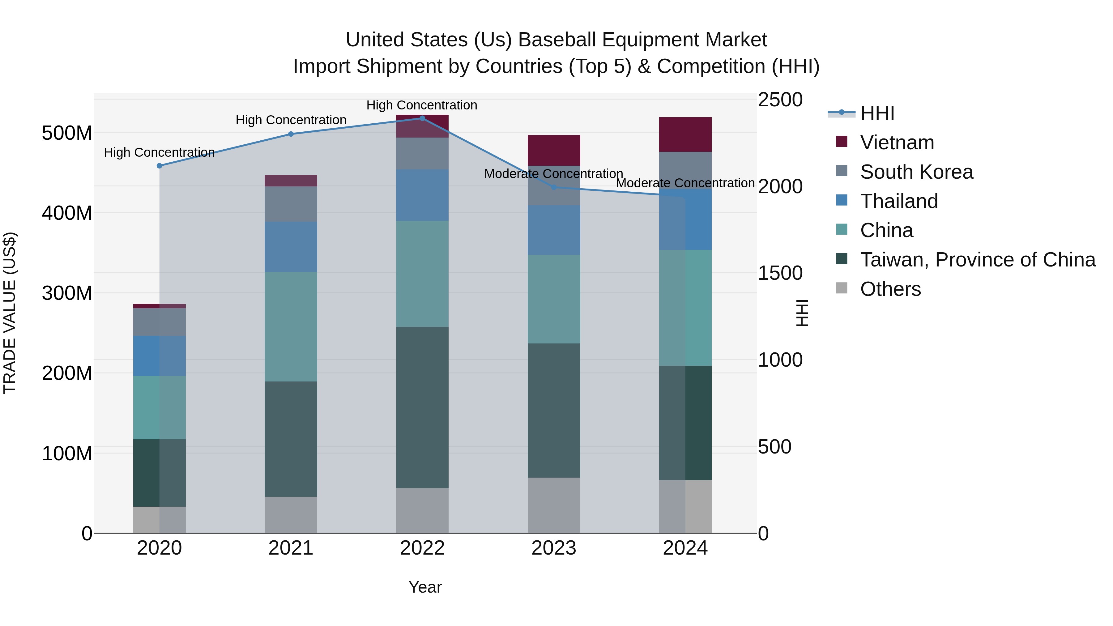 United States (US) Baseball Equipment Market Top 5 Importing Countries and Market Competition (HHI) Analysis