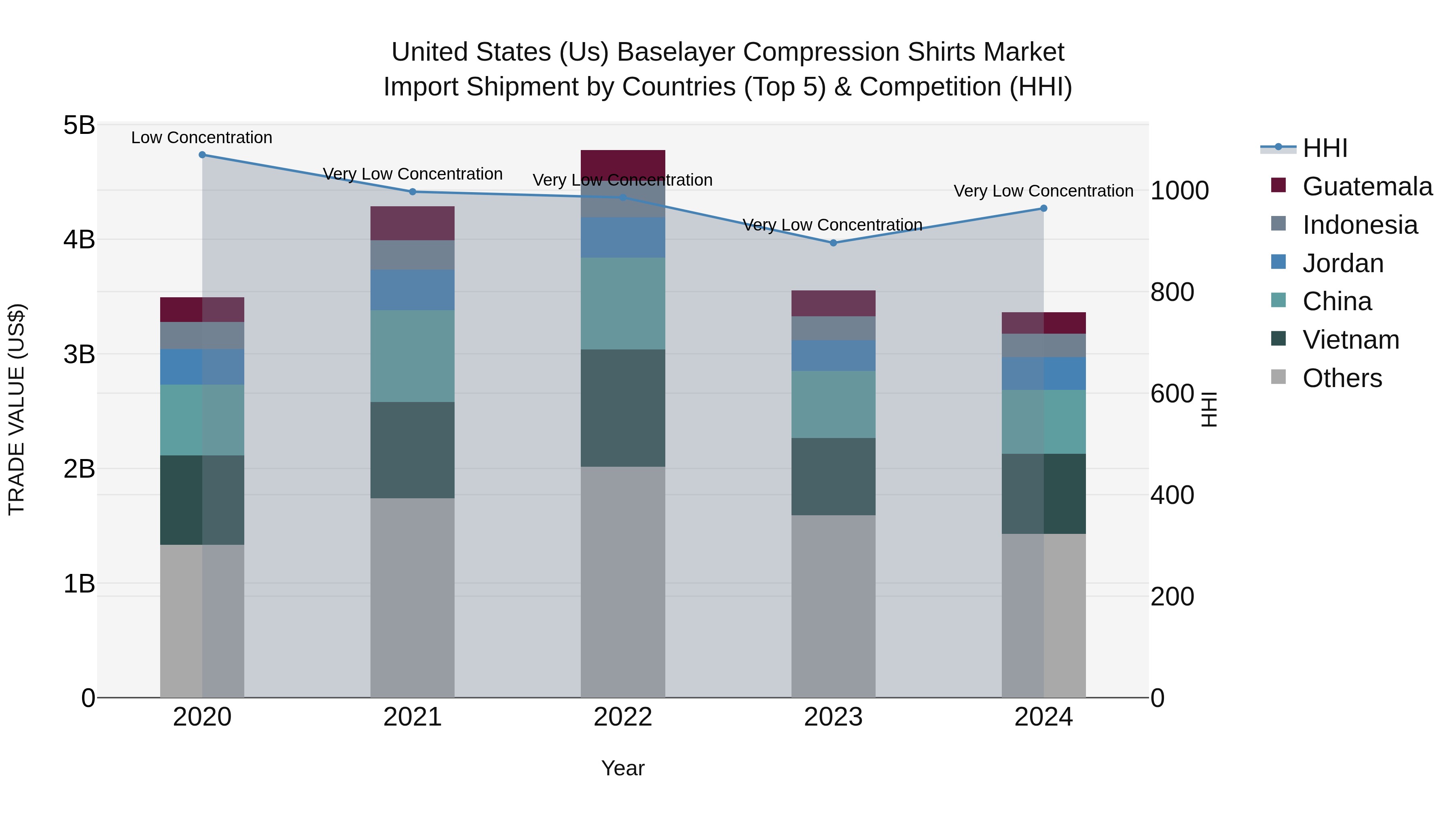 United States (US) Baselayer Compression Shirts Market Top 5 Importing Countries and Market Competition (HHI) Analysis