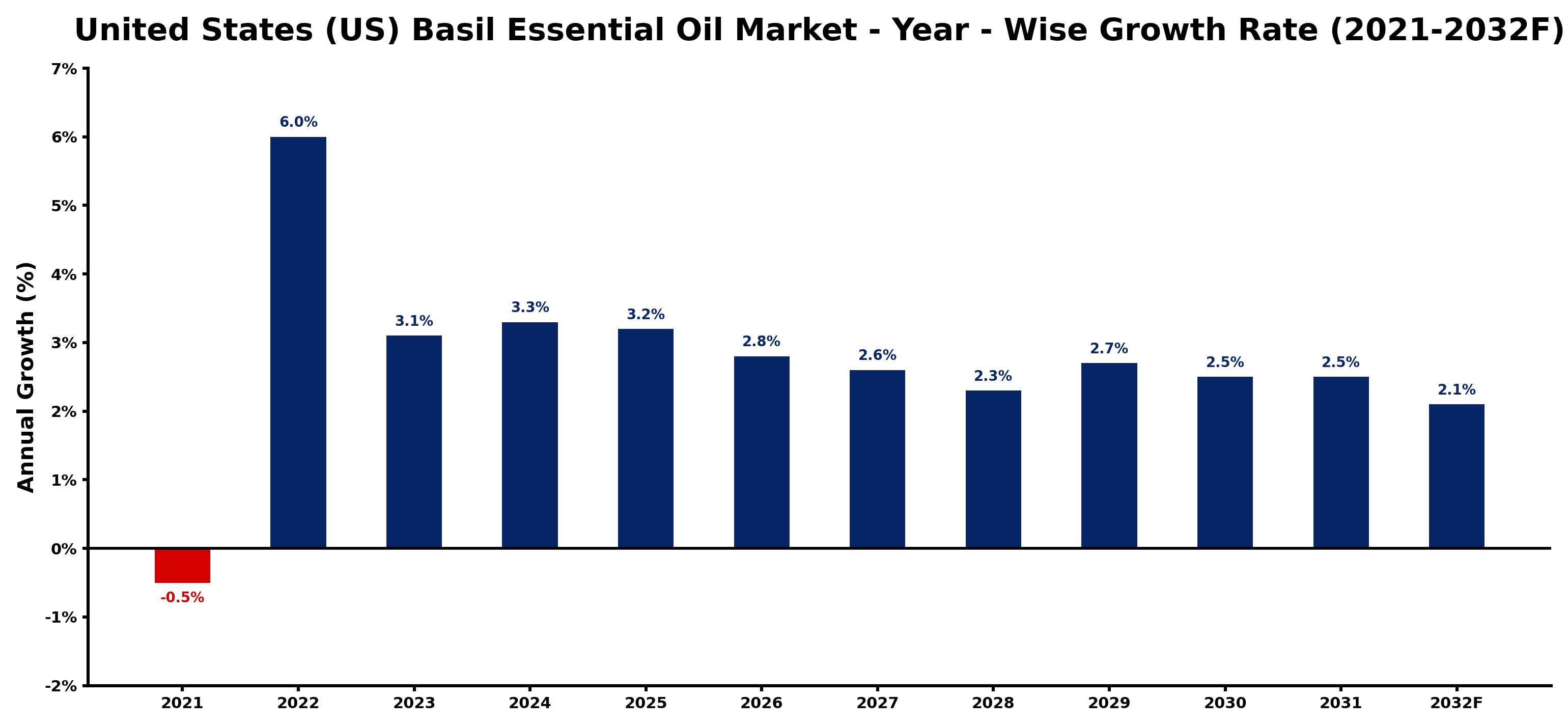 United States (US) Basil Essential Oil Market Year-wise Growth Rate and Key Drivers