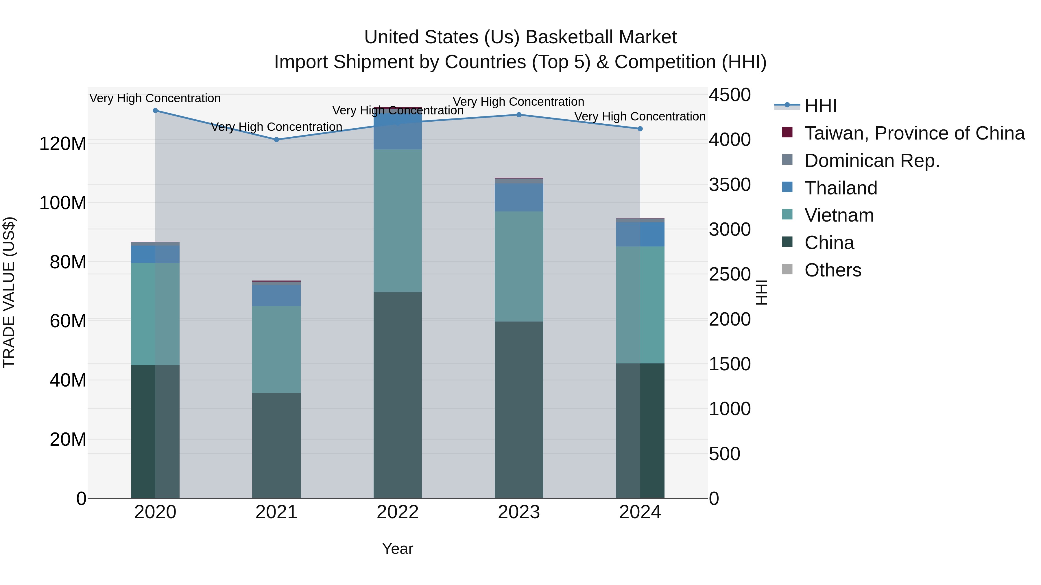 United States (US) Basketball Market Top 5 Importing Countries and Market Competition (HHI) Analysis