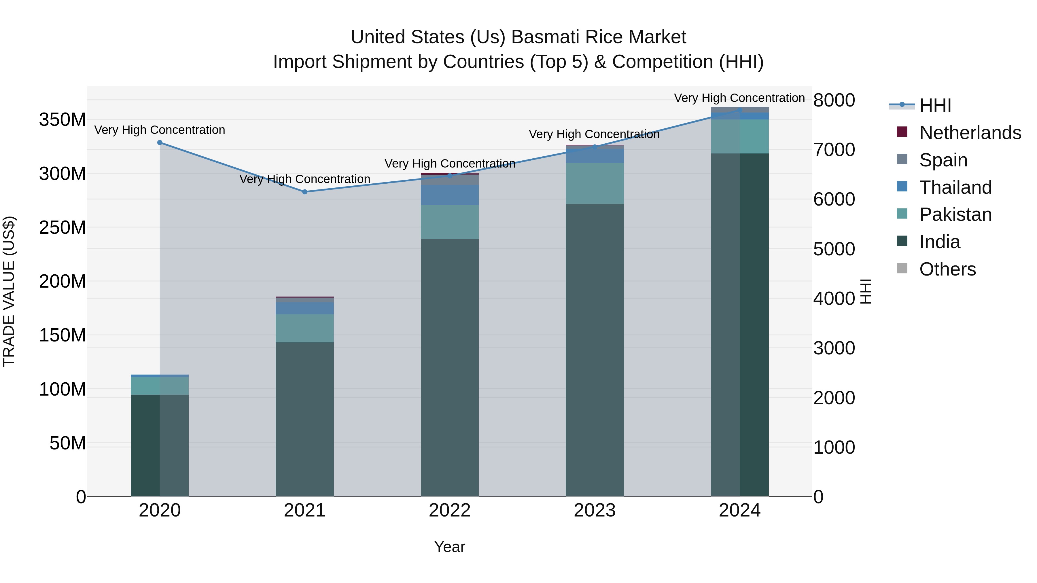 United States (US) Basmati Rice Market Top 5 Importing Countries and Market Competition (HHI) Analysis