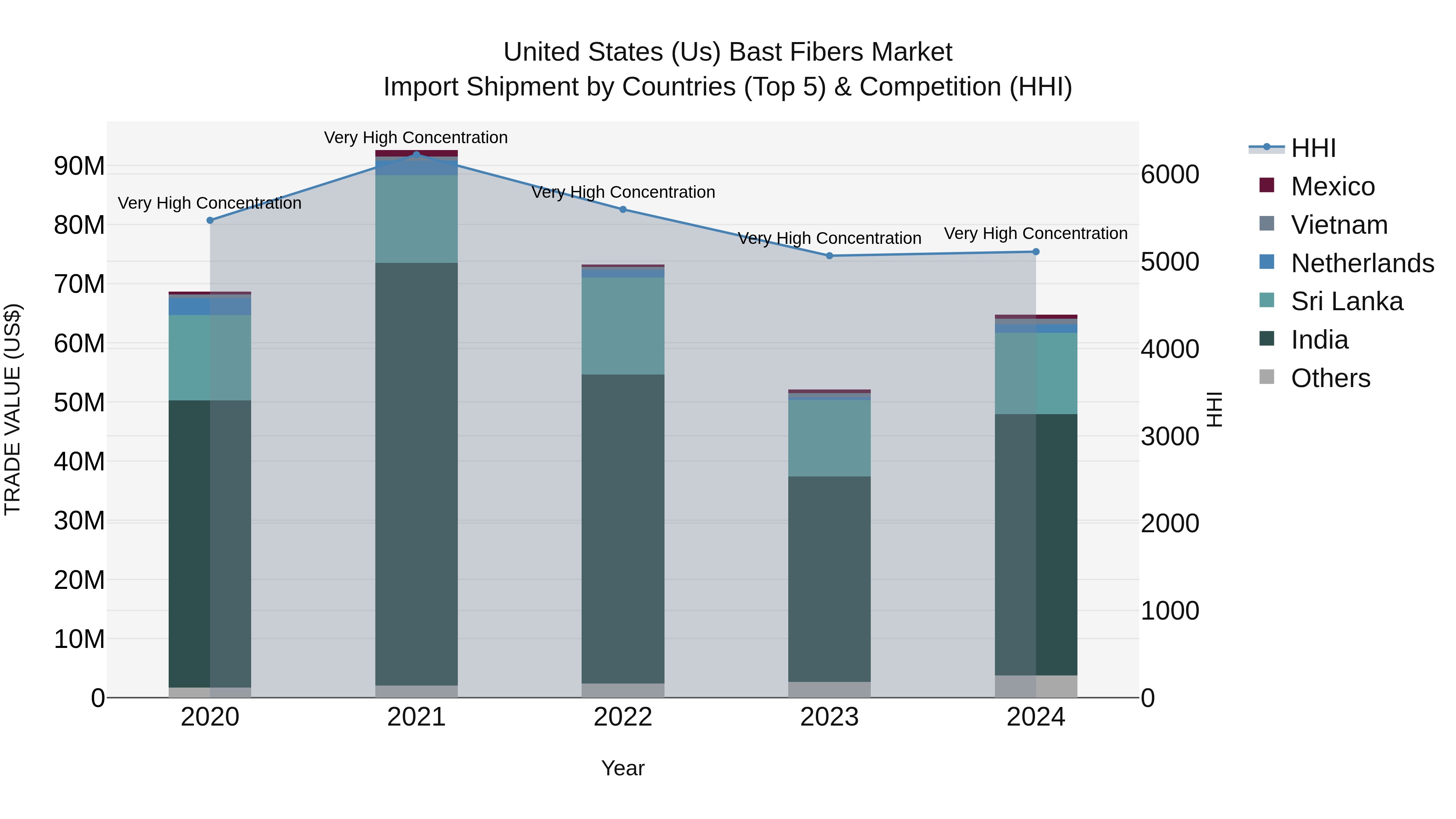 United States (US) Bast Fibers Market Top 5 Importing Countries and Market Competition (HHI) Analysis