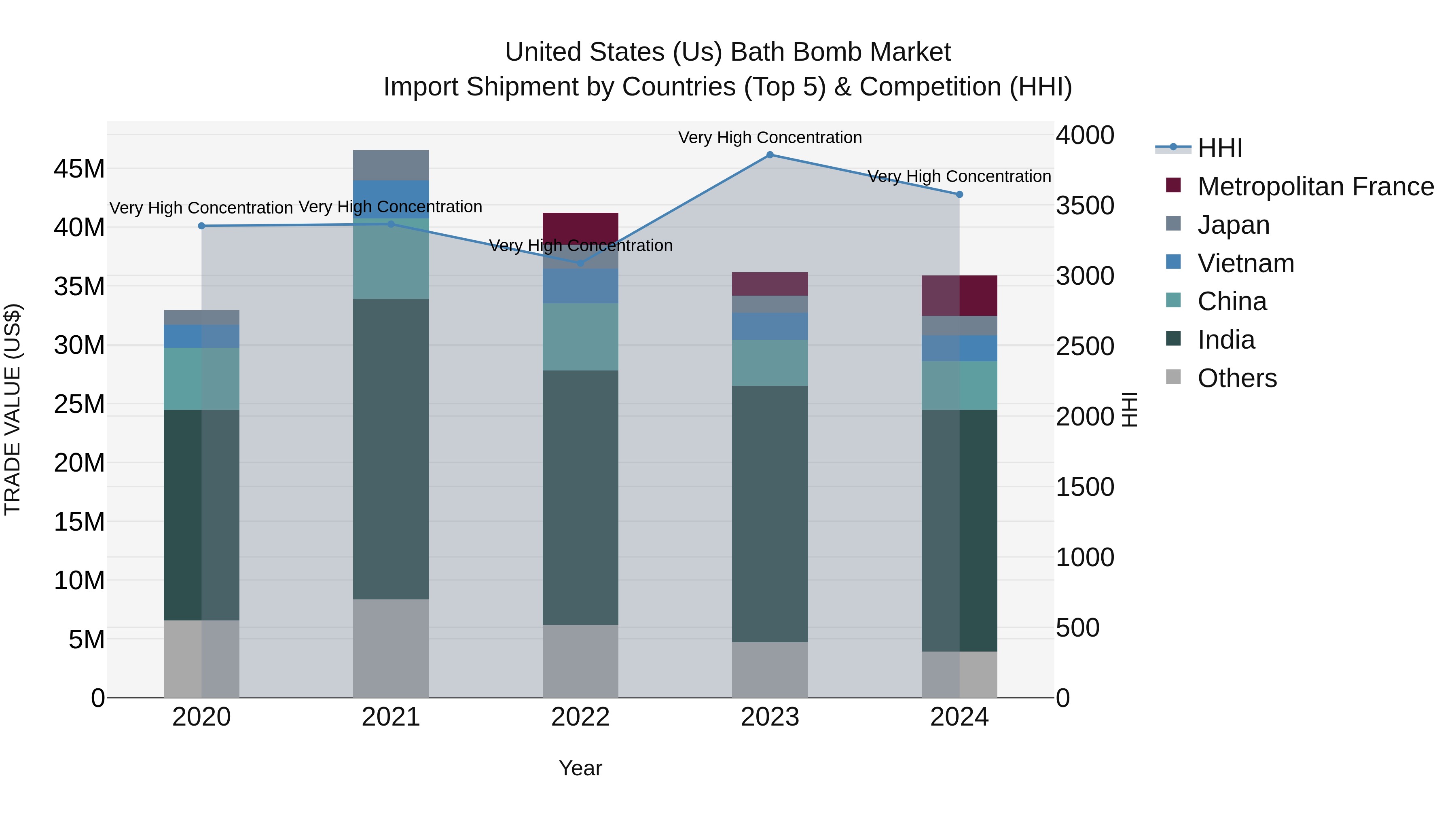 United States (US) Bath Bomb Market Top 5 Importing Countries and Market Competition (HHI) Analysis