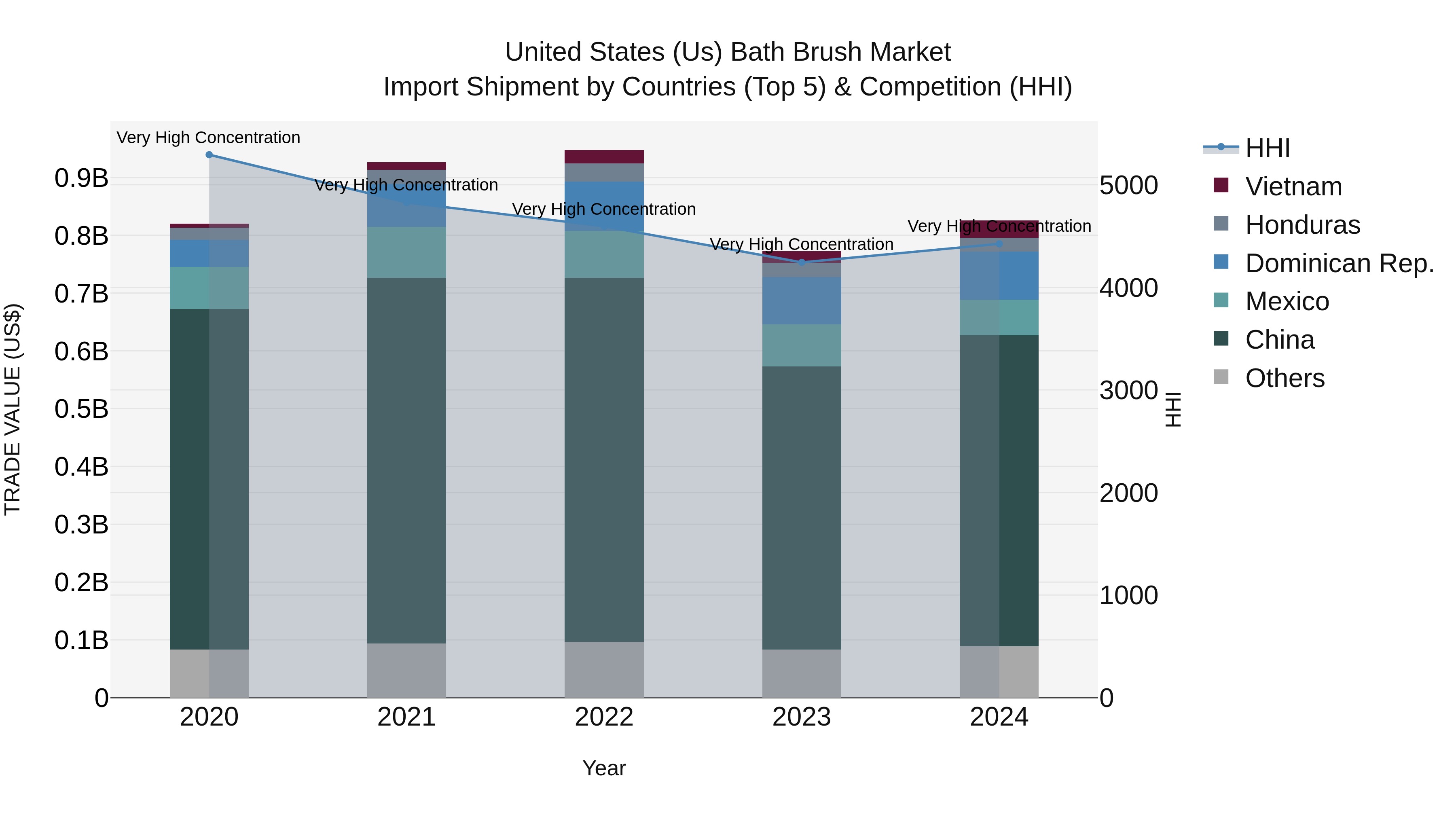 United States (US) Bath BrUSh Market Top 5 Importing Countries and Market Competition (HHI) Analysis