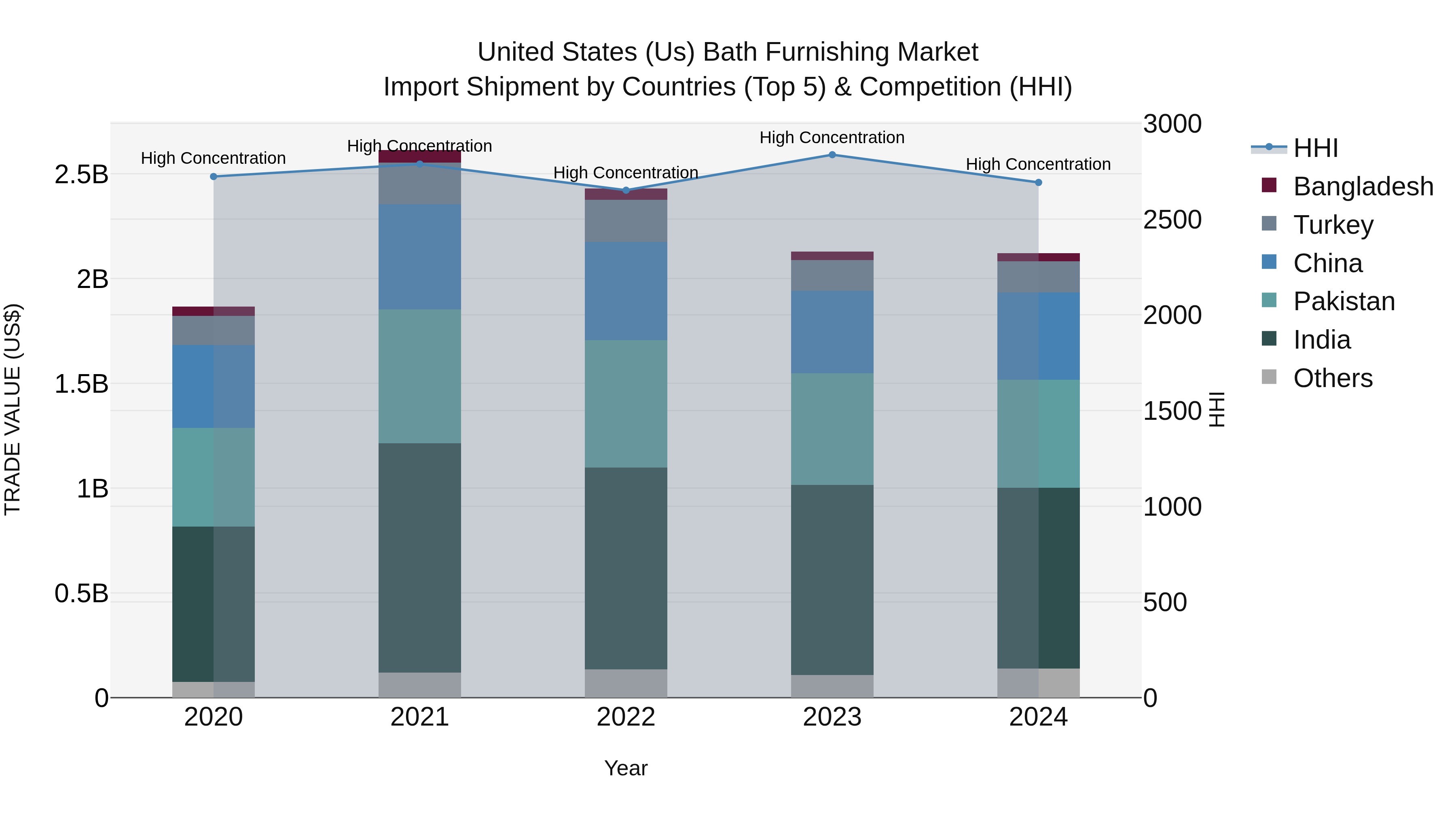 United States (US) Bath Furnishing Market Top 5 Importing Countries and Market Competition (HHI) Analysis