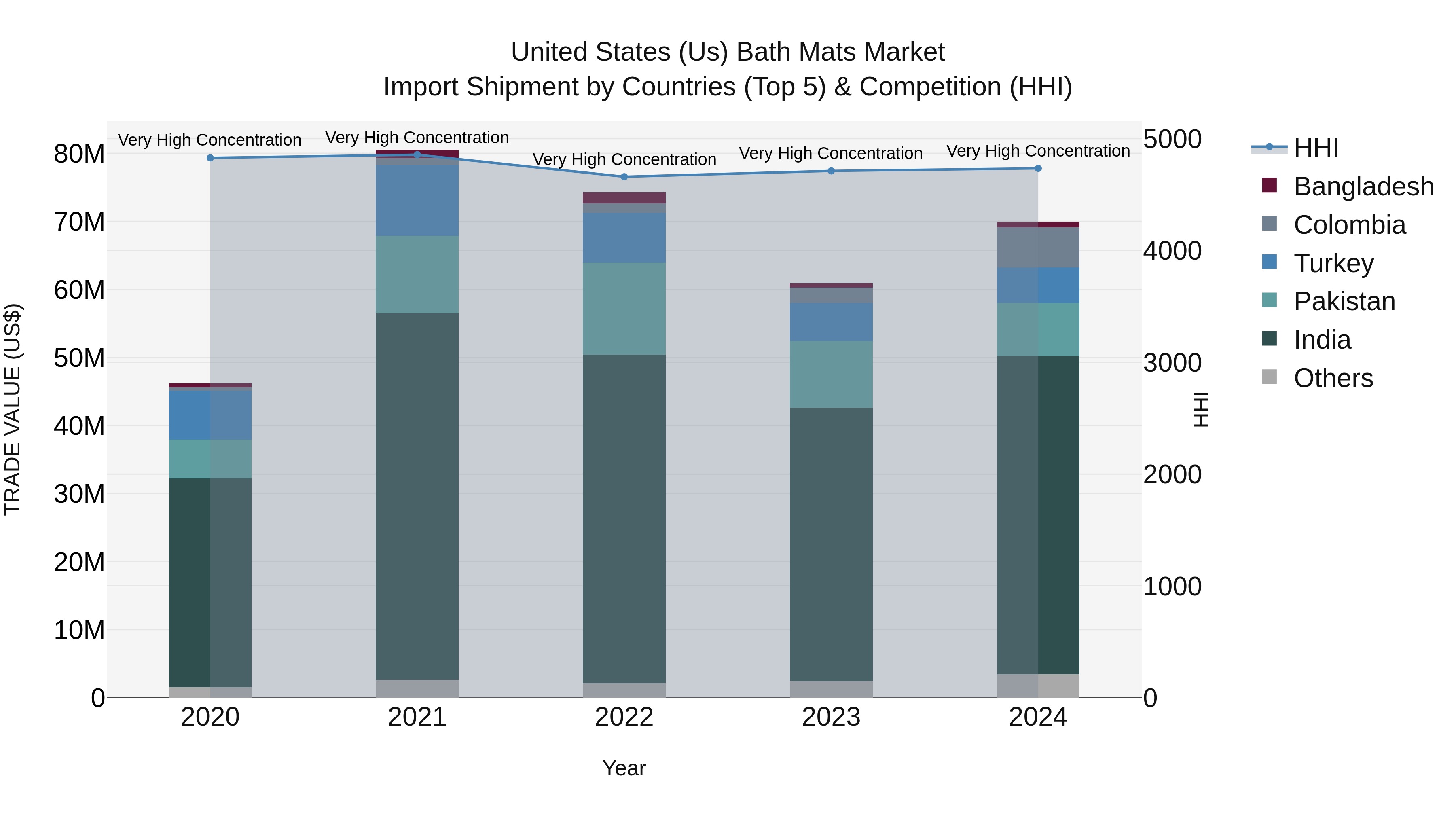 United States (US) Bath Mats Market Top 5 Importing Countries and Market Competition (HHI) Analysis