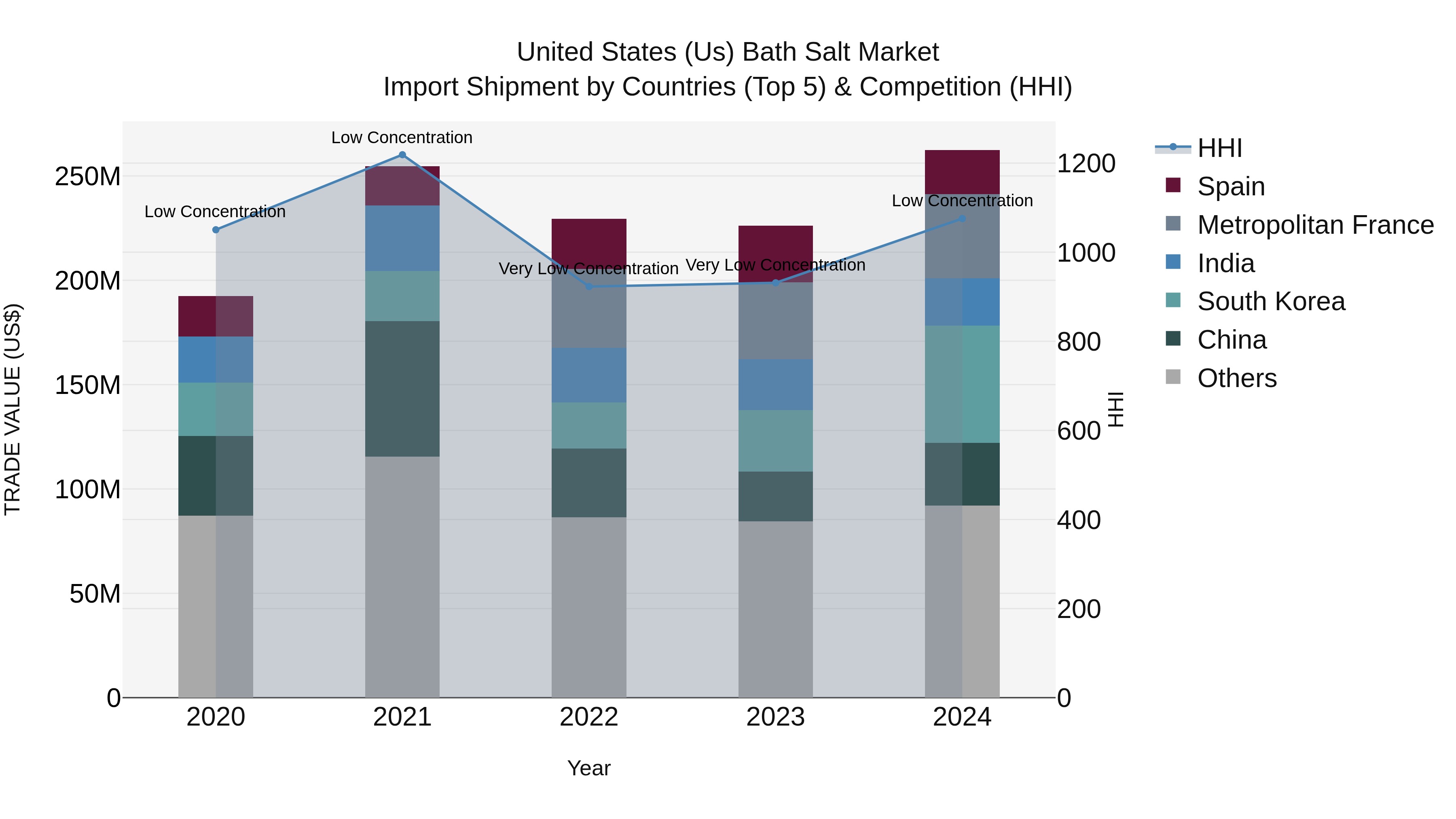United States (US) Bath Salt Market Top 5 Importing Countries and Market Competition (HHI) Analysis