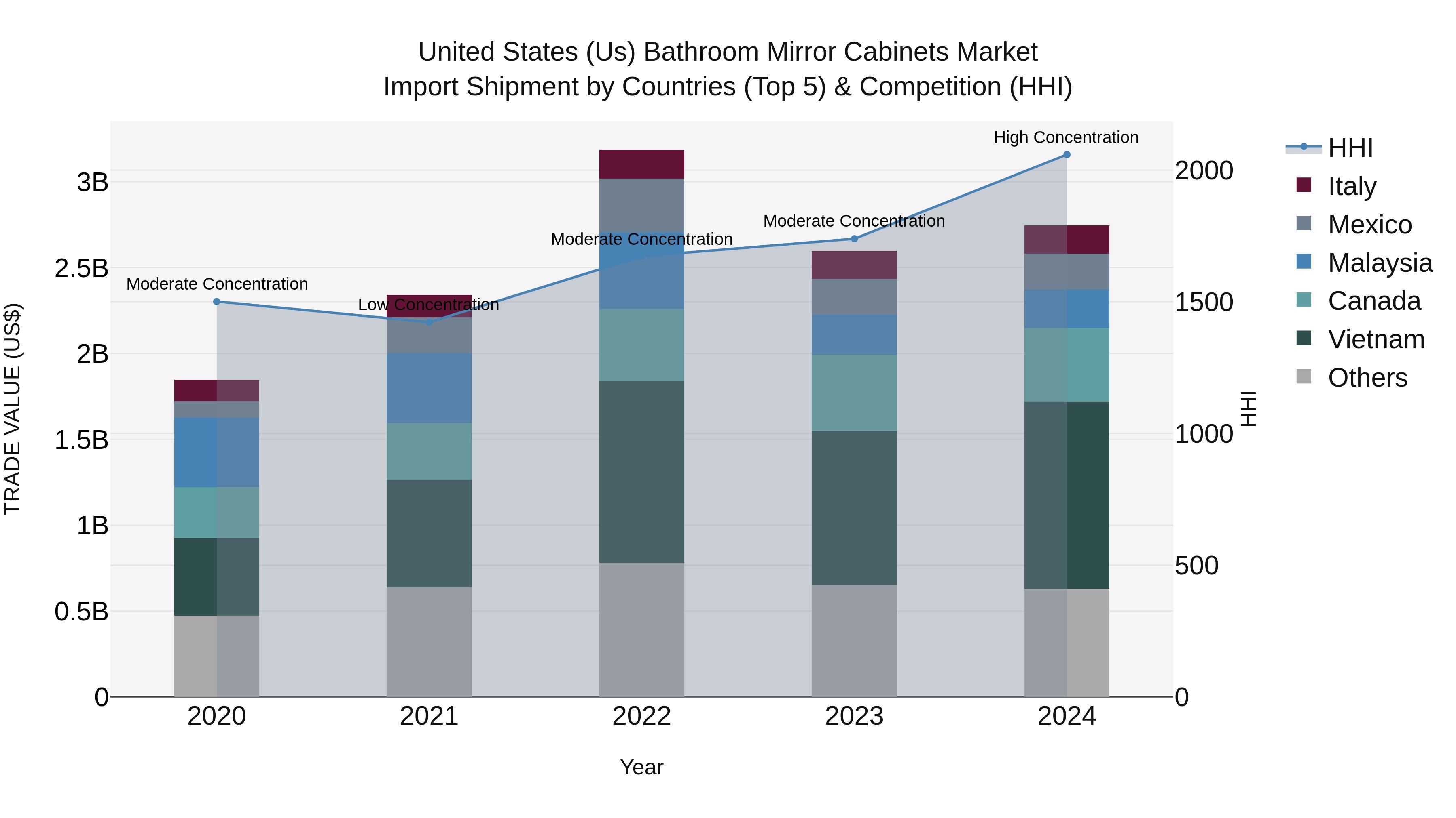 United States (US) Bathroom Mirror Cabinets Market Top 5 Importing Countries and Market Competition (HHI) Analysis