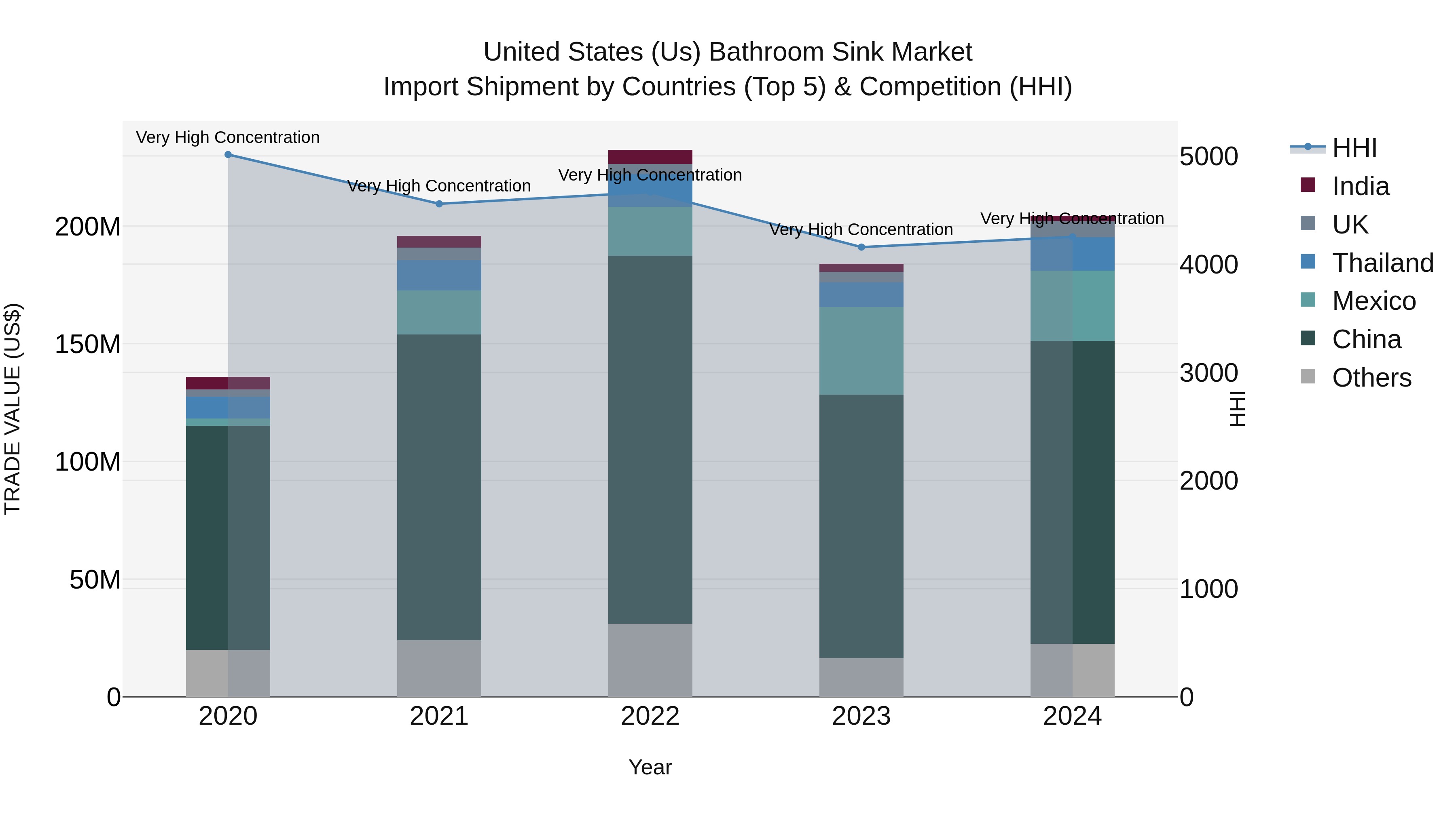 United States (US) Bathroom Sink Market Top 5 Importing Countries and Market Competition (HHI) Analysis