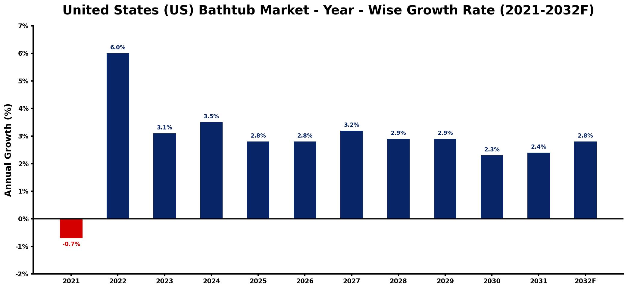 United States (US) Bathtub Market Year-wise Growth Rate and Key Drivers