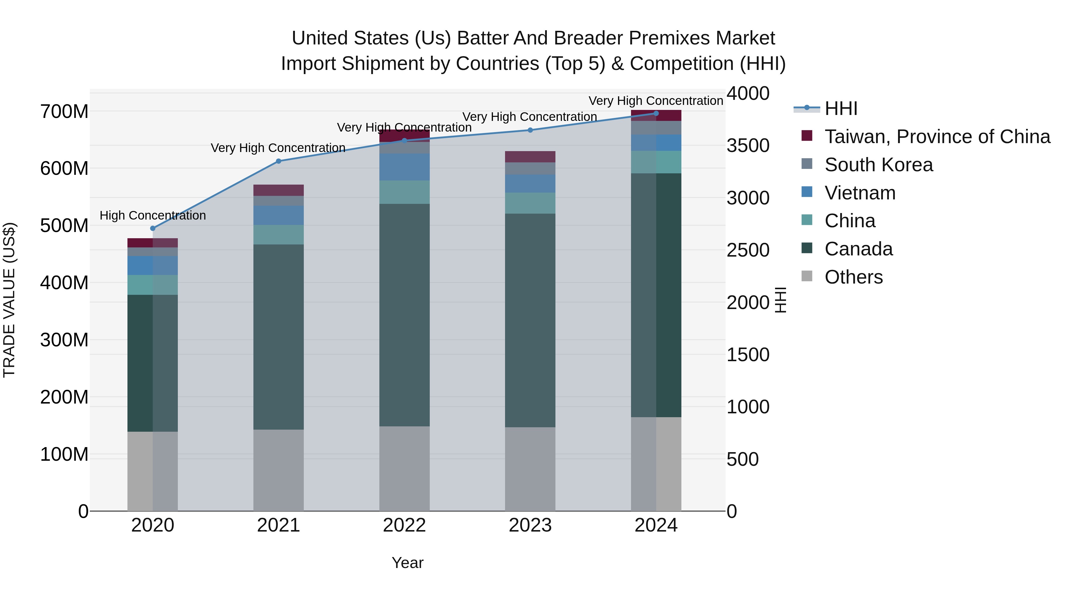 United States (US) Batter and Breader Premixes Market Top 5 Importing Countries and Market Competition (HHI) Analysis